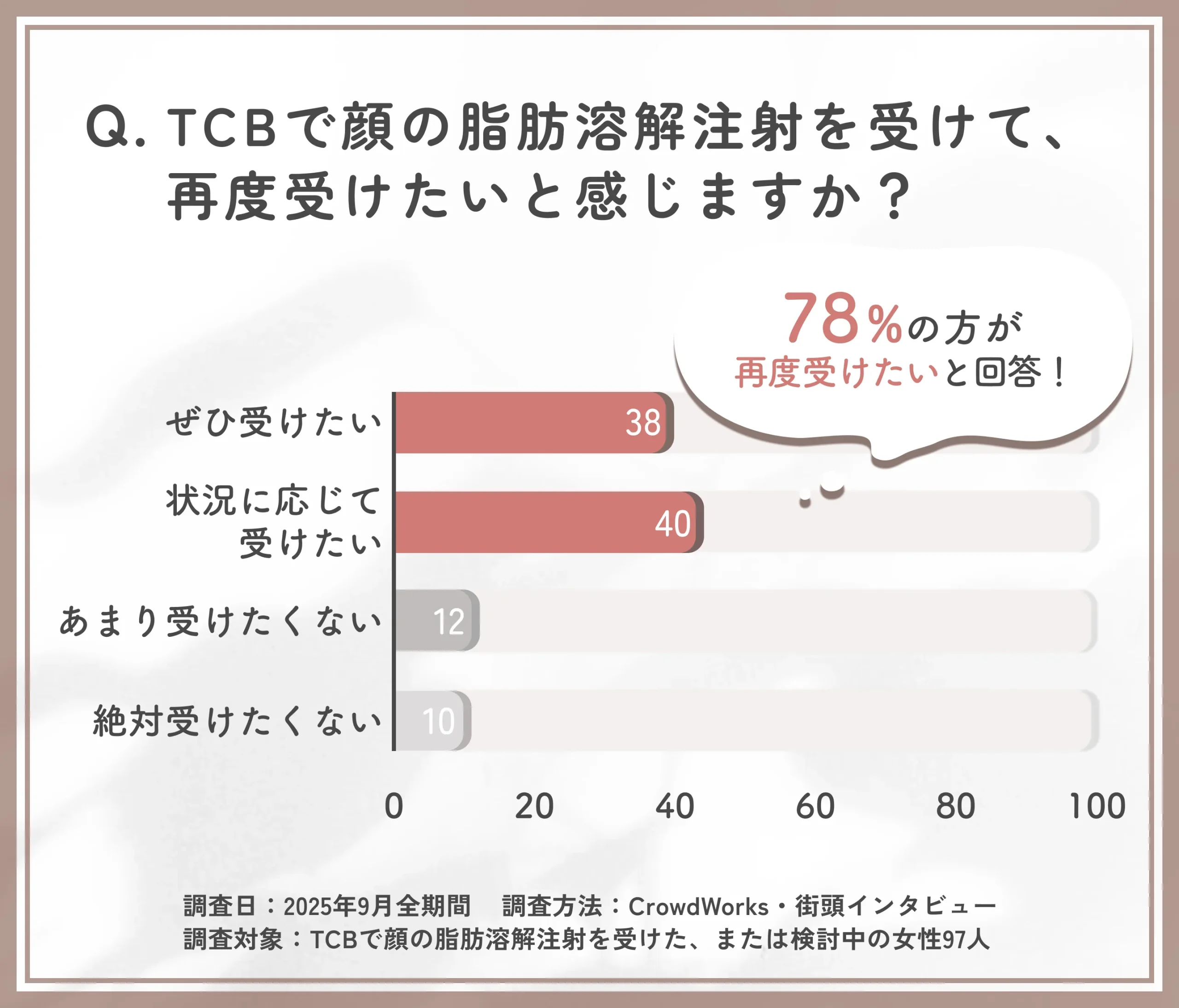 TCB脂肪溶解注射のリピート意向に関するアンケート調査
