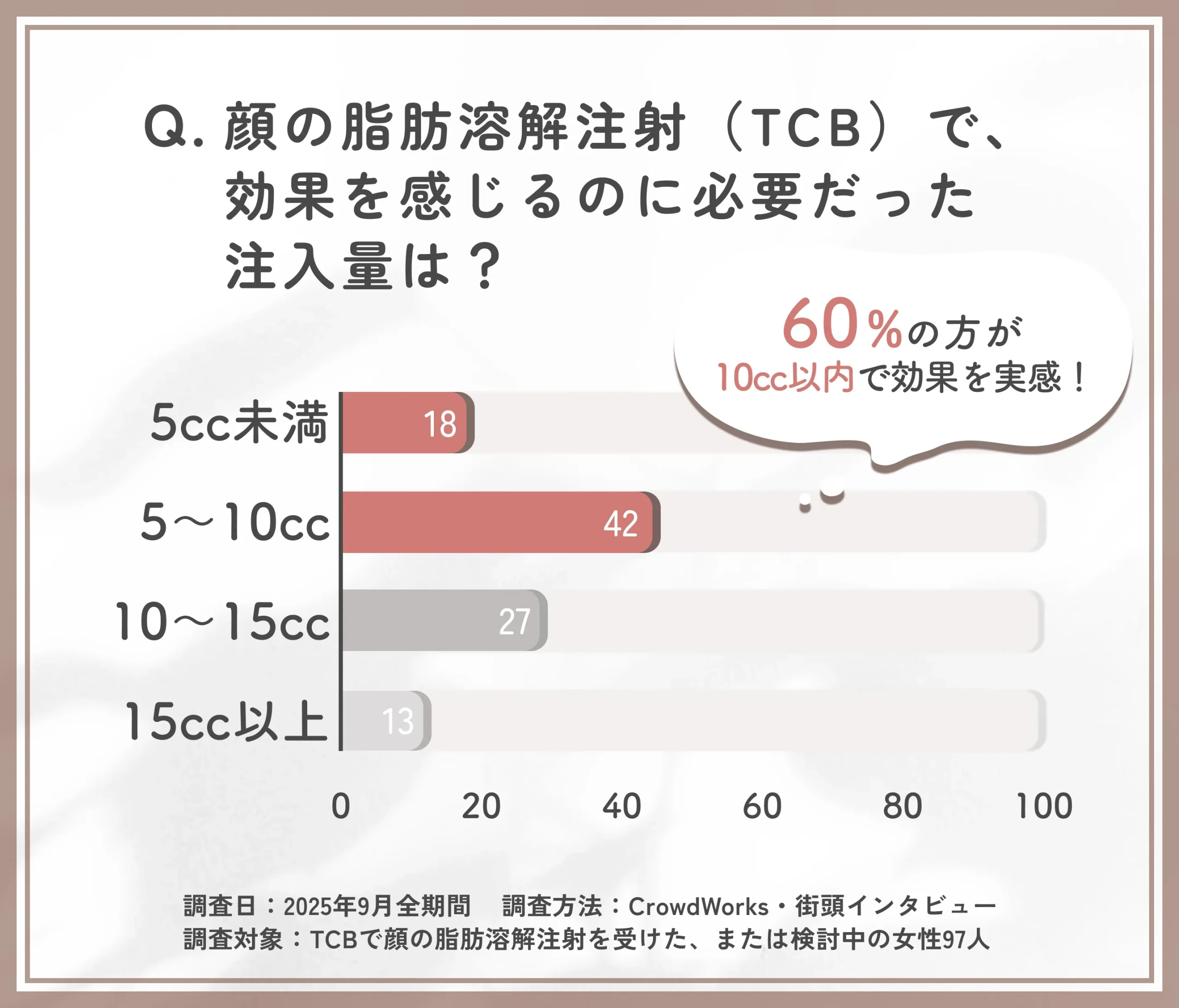 TCB脂肪溶解注射で効果を感じるのに必要な注入量に関するアンケート調査