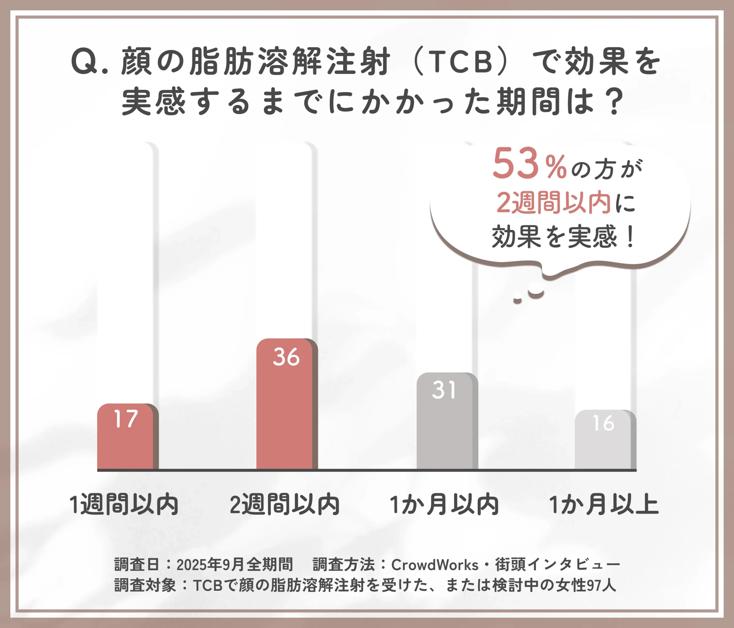 TCB脂肪溶解注射の効果を実感するまでの期間に関するアンケート調査