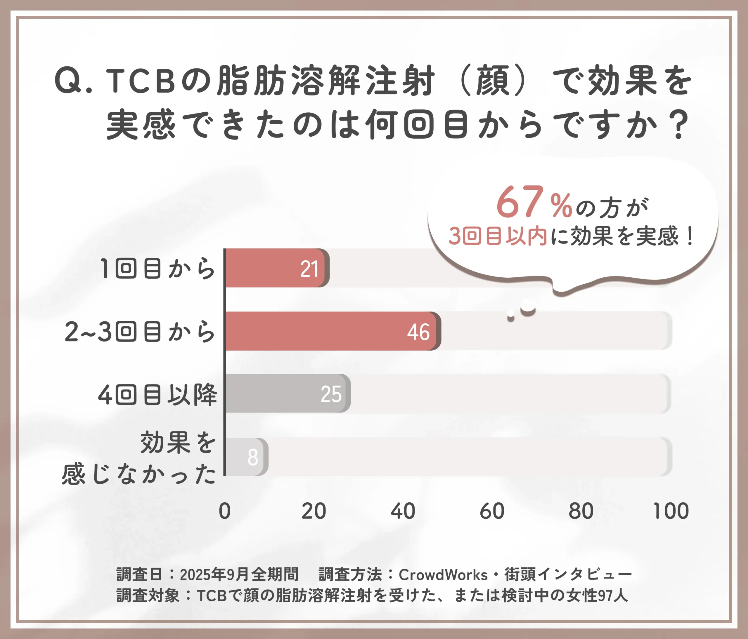 TCB脂肪溶解注射の効果実感までの回数に関するアンケート調査