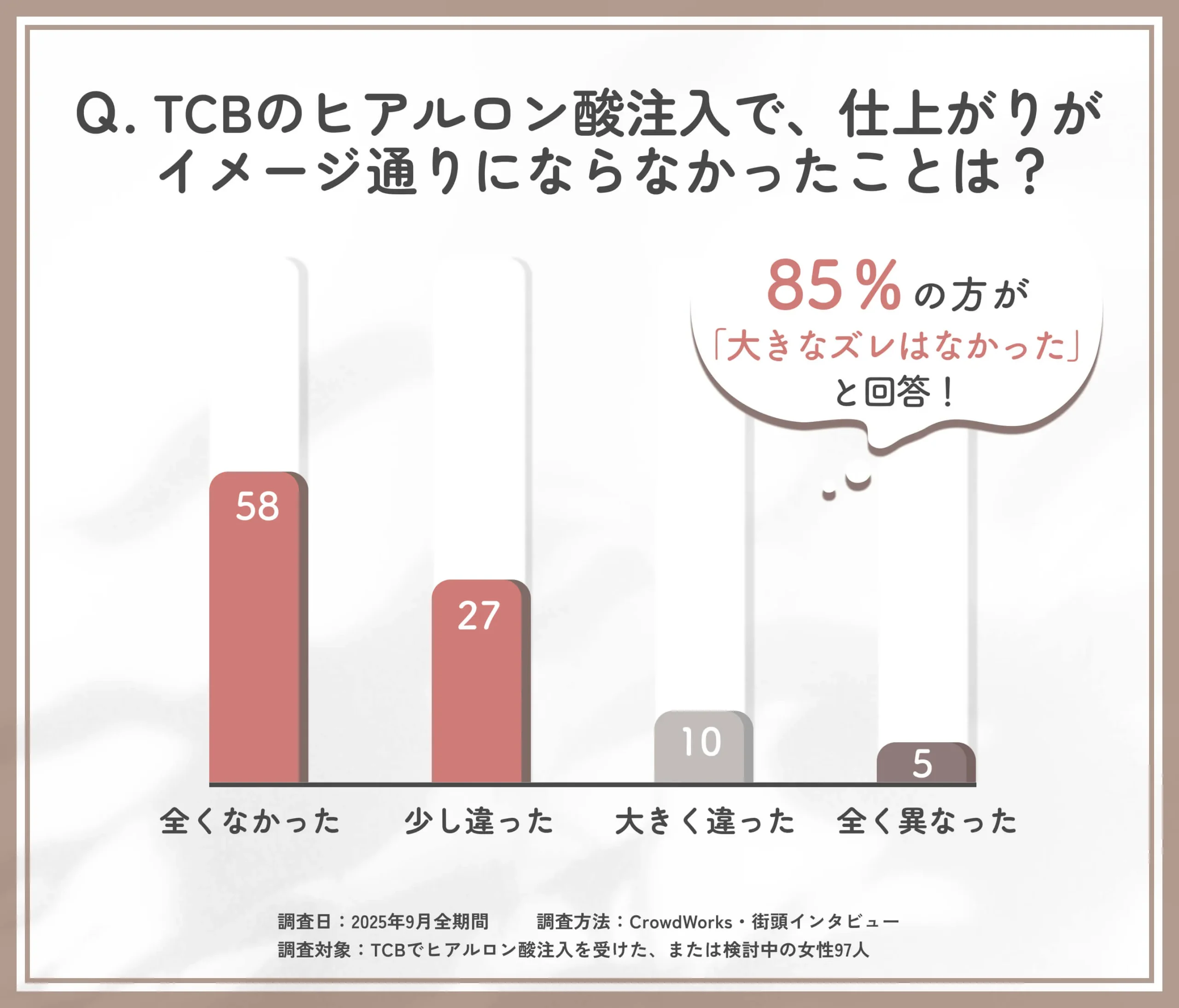 TCBヒアルロン酸注入の仕上がりに関するアンケート調査
