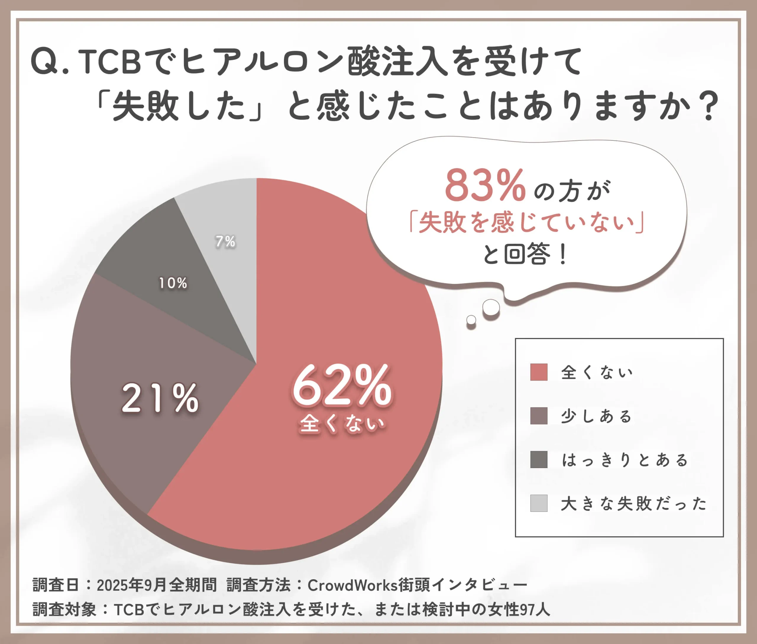 TCBヒアルロン酸注入の失敗経験に関するアンケート調査