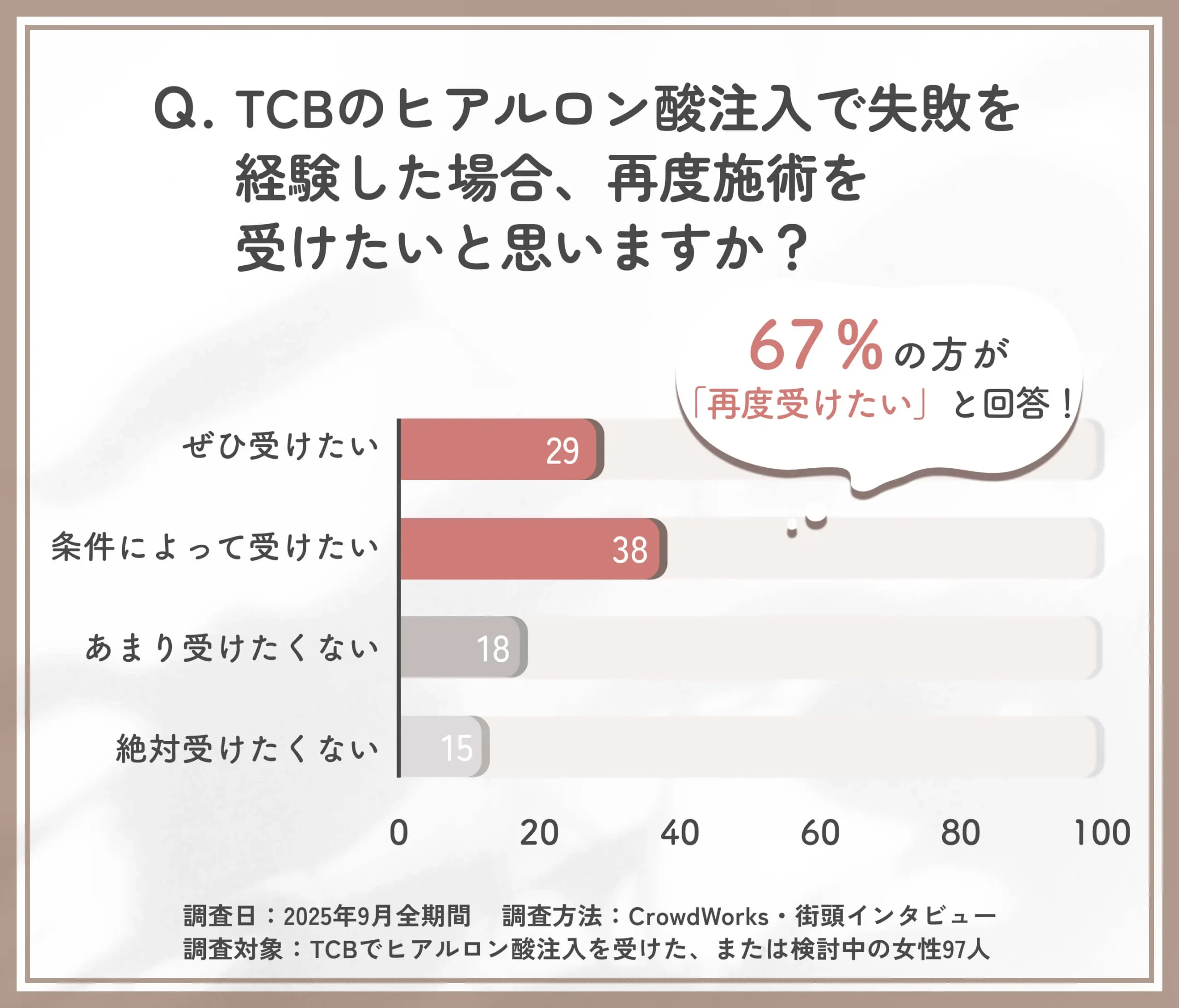 TCBヒアルロン酸注入で失敗後の再施術意向に関するアンケート調査