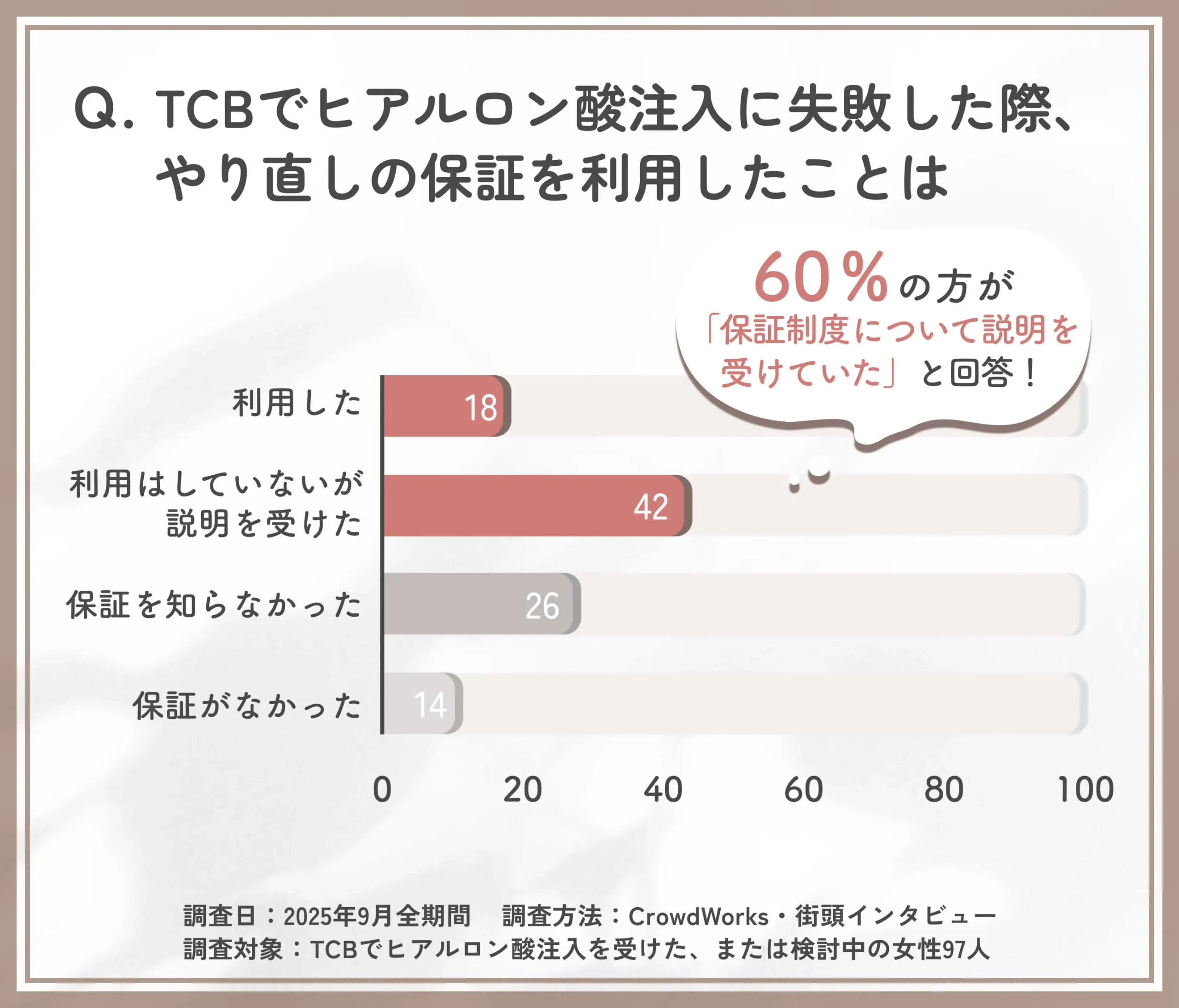 TCBヒアルロン酸注入のやり直し保証に関するアンケート調査