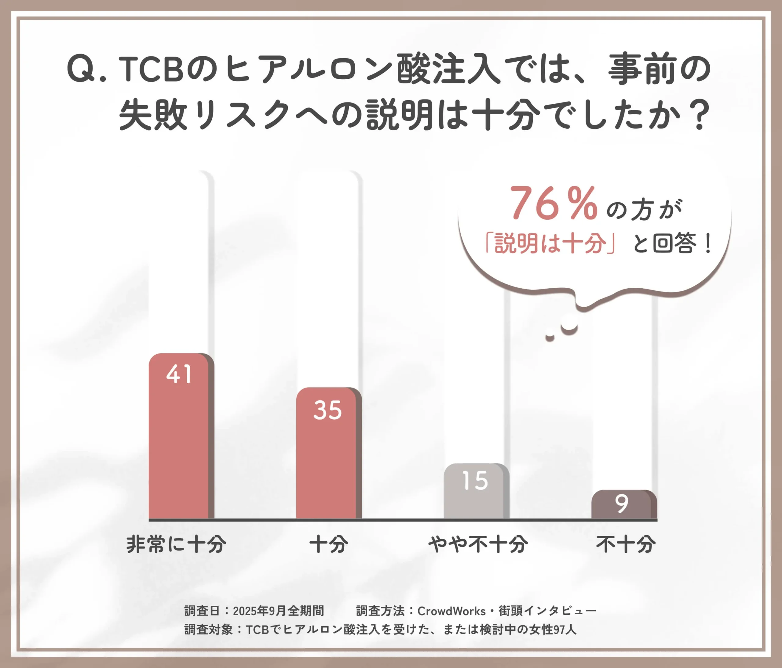 TCBヒアルロン酸注入の失敗リスク説明に関するアンケート調査