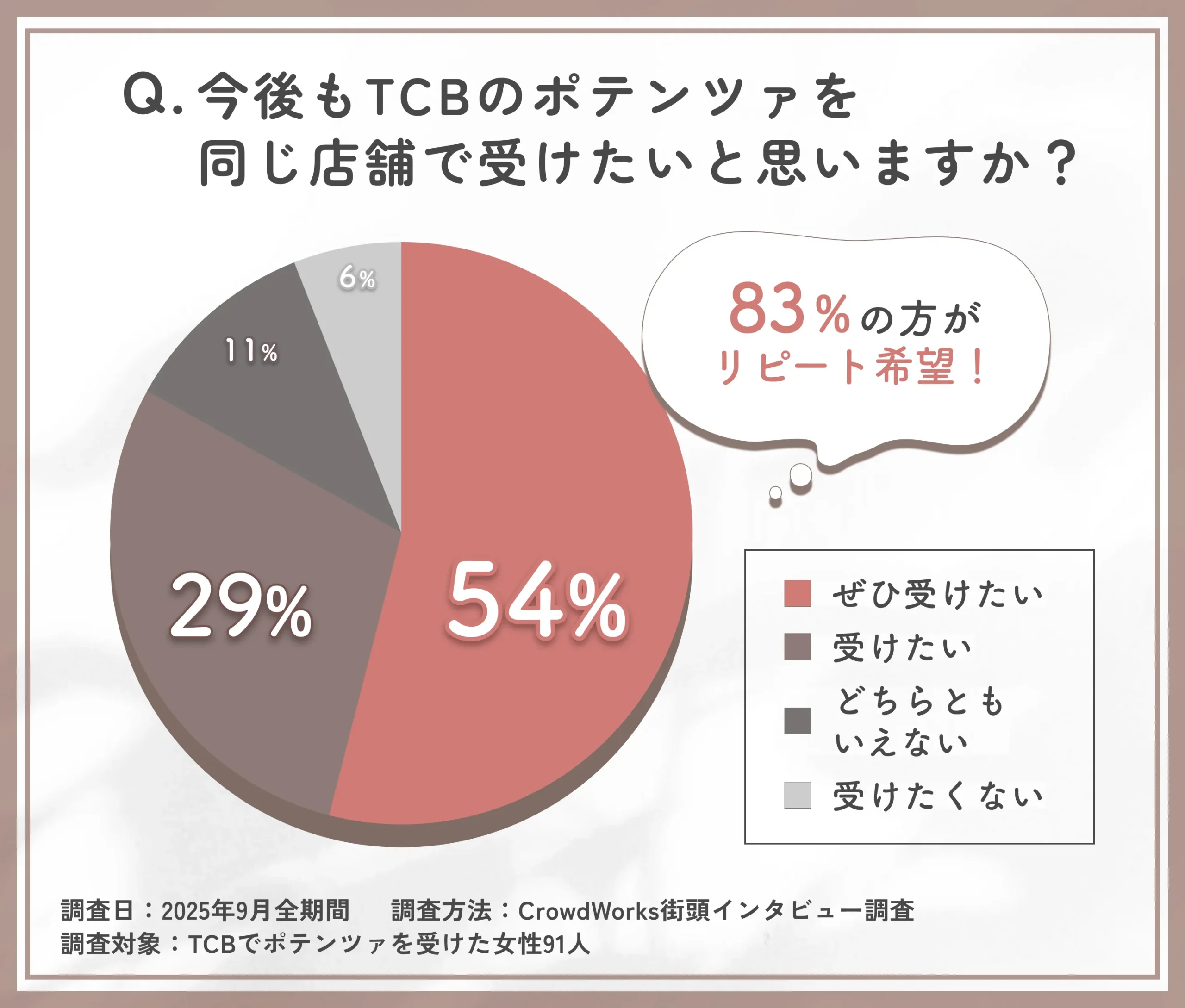  TCBポテンツァ取り扱い店舗のリピート意向に関するアンケート調査