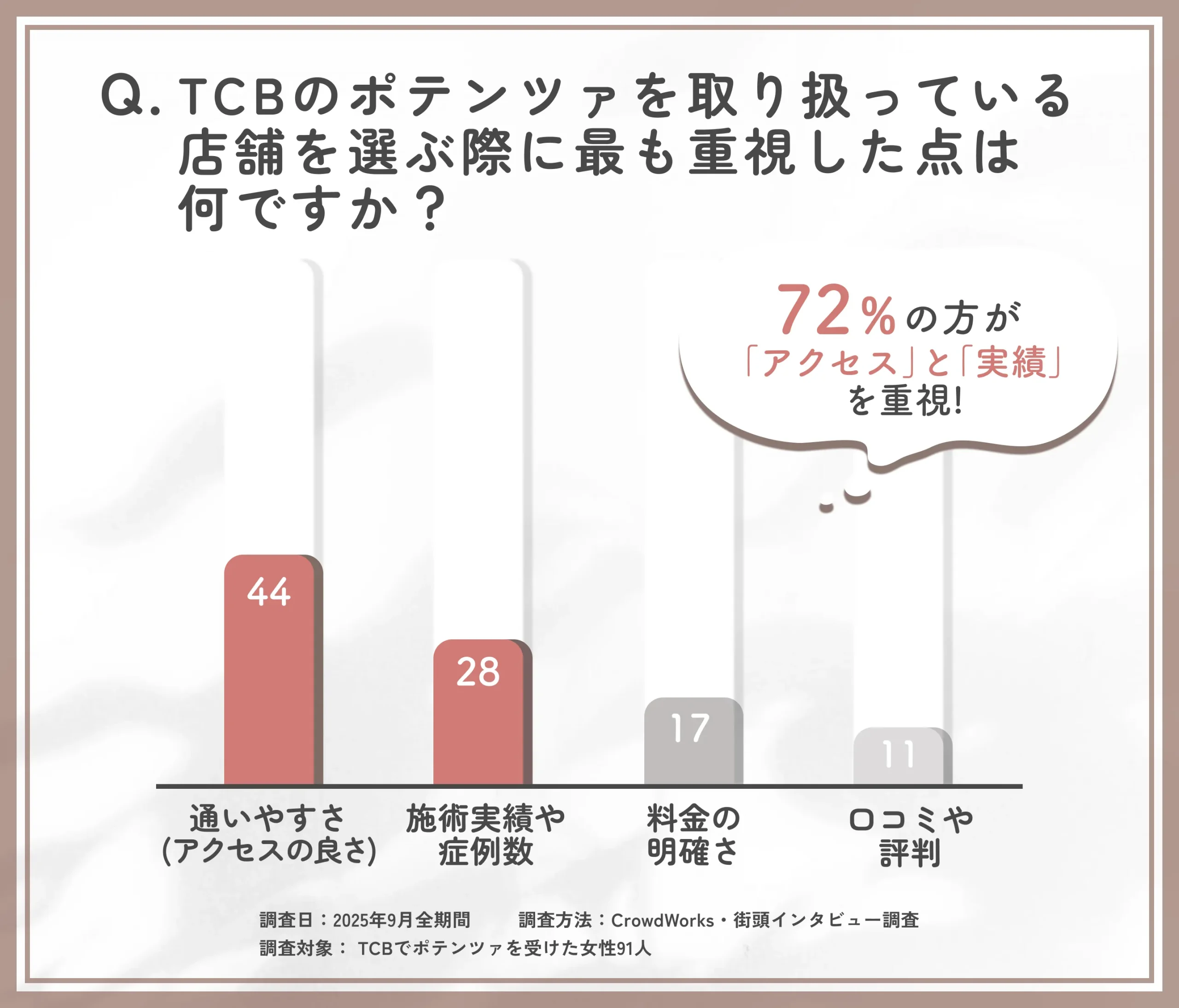 TCBのポテンツァ取り扱い店舗を選ぶ基準に関するアンケート調査