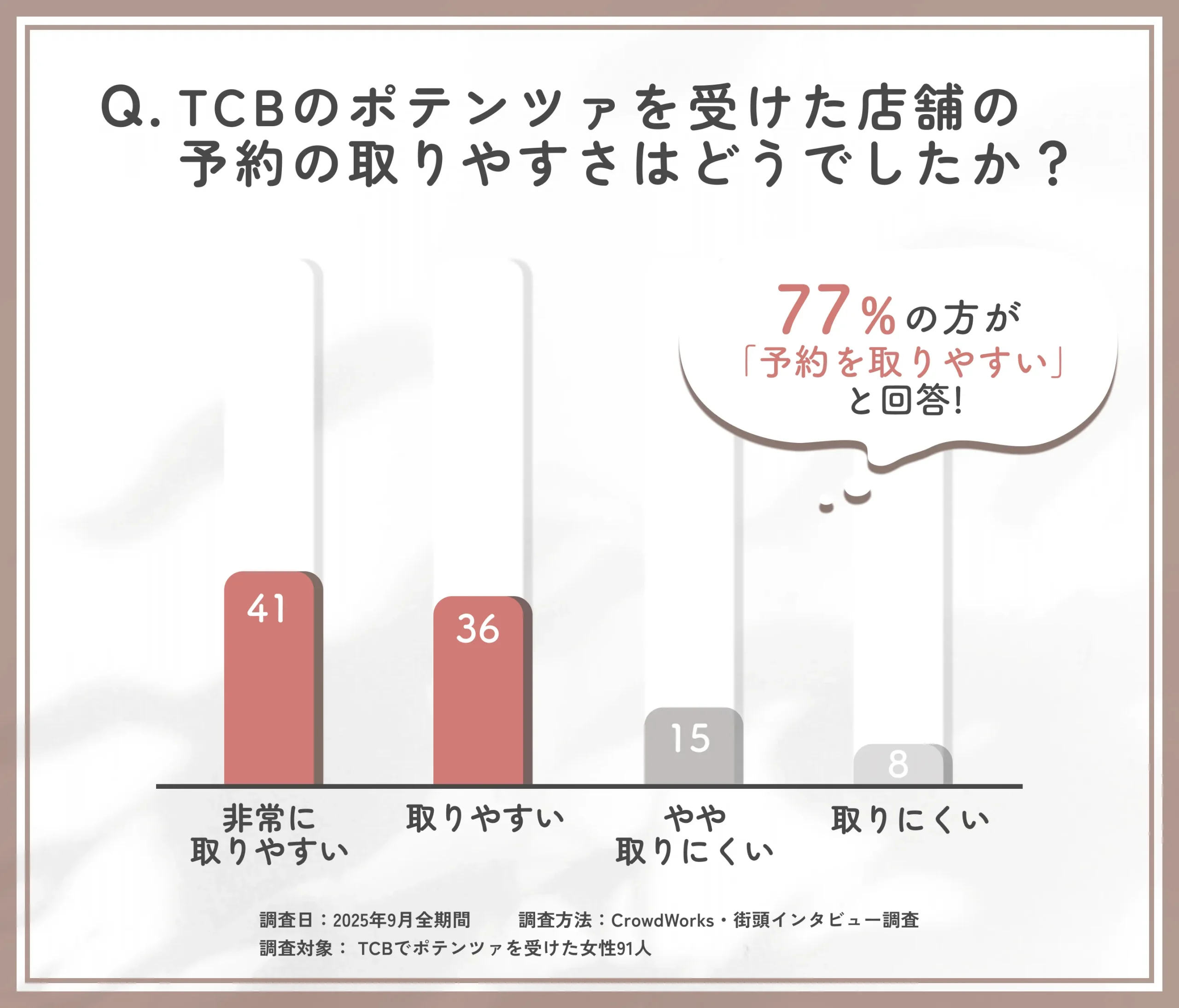 TCBポテンツァ取り扱い店舗の予約の取りやすさに関するアンケート調査