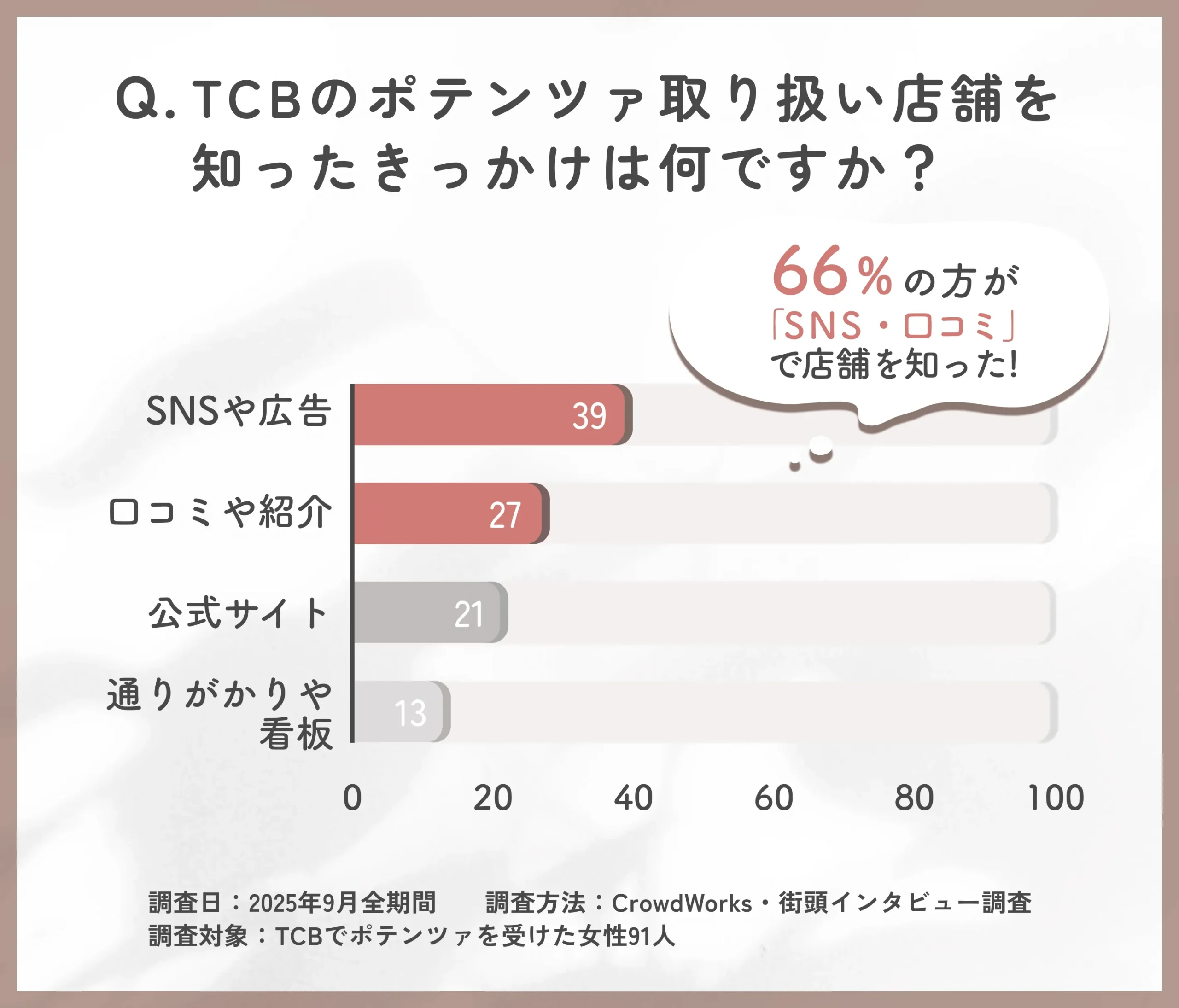 TCBポテンツァ取り扱い店舗を知ったきっかけに関するアンケート調査