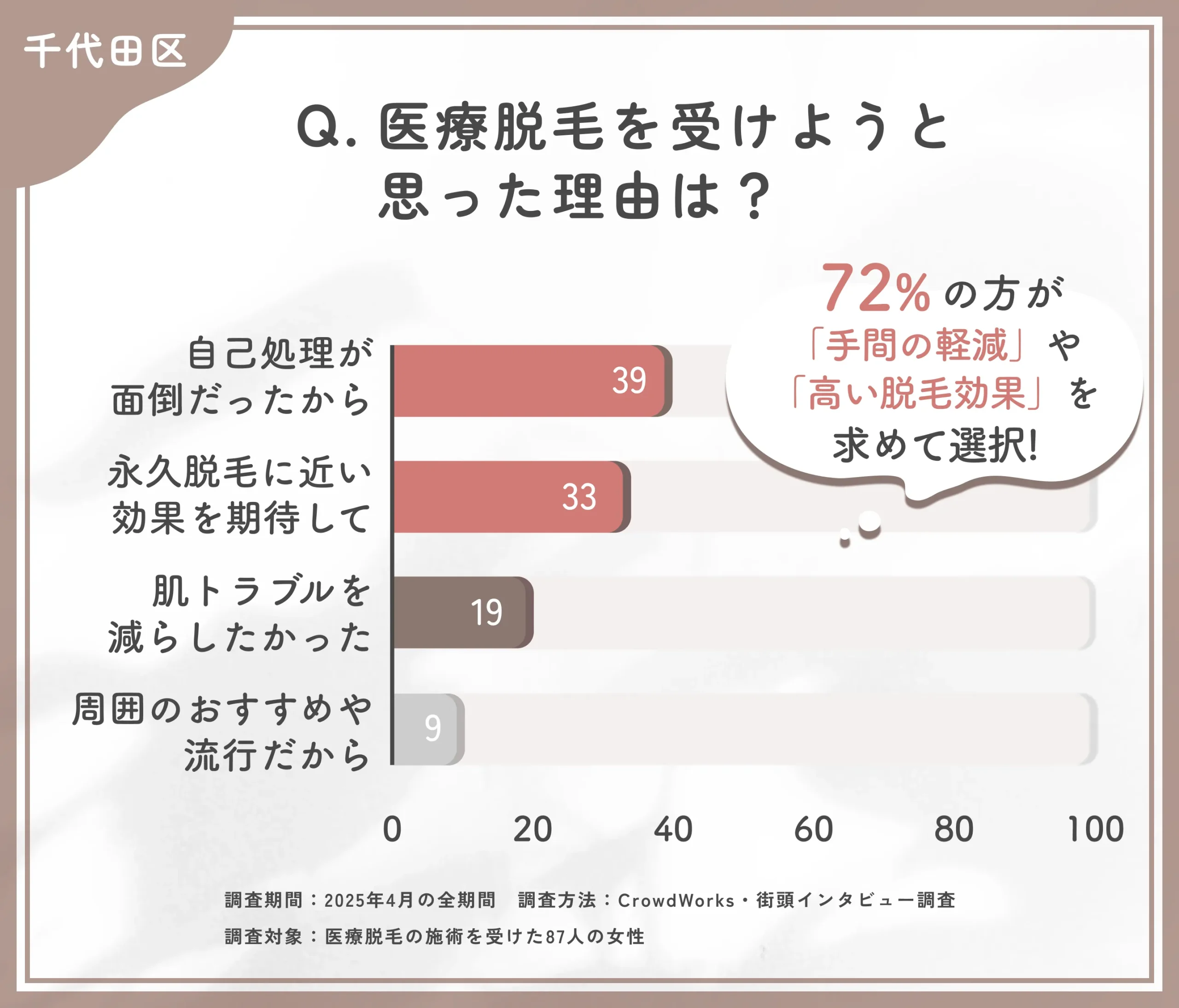 医療脱毛を受けた理由に関するアンケート調査
