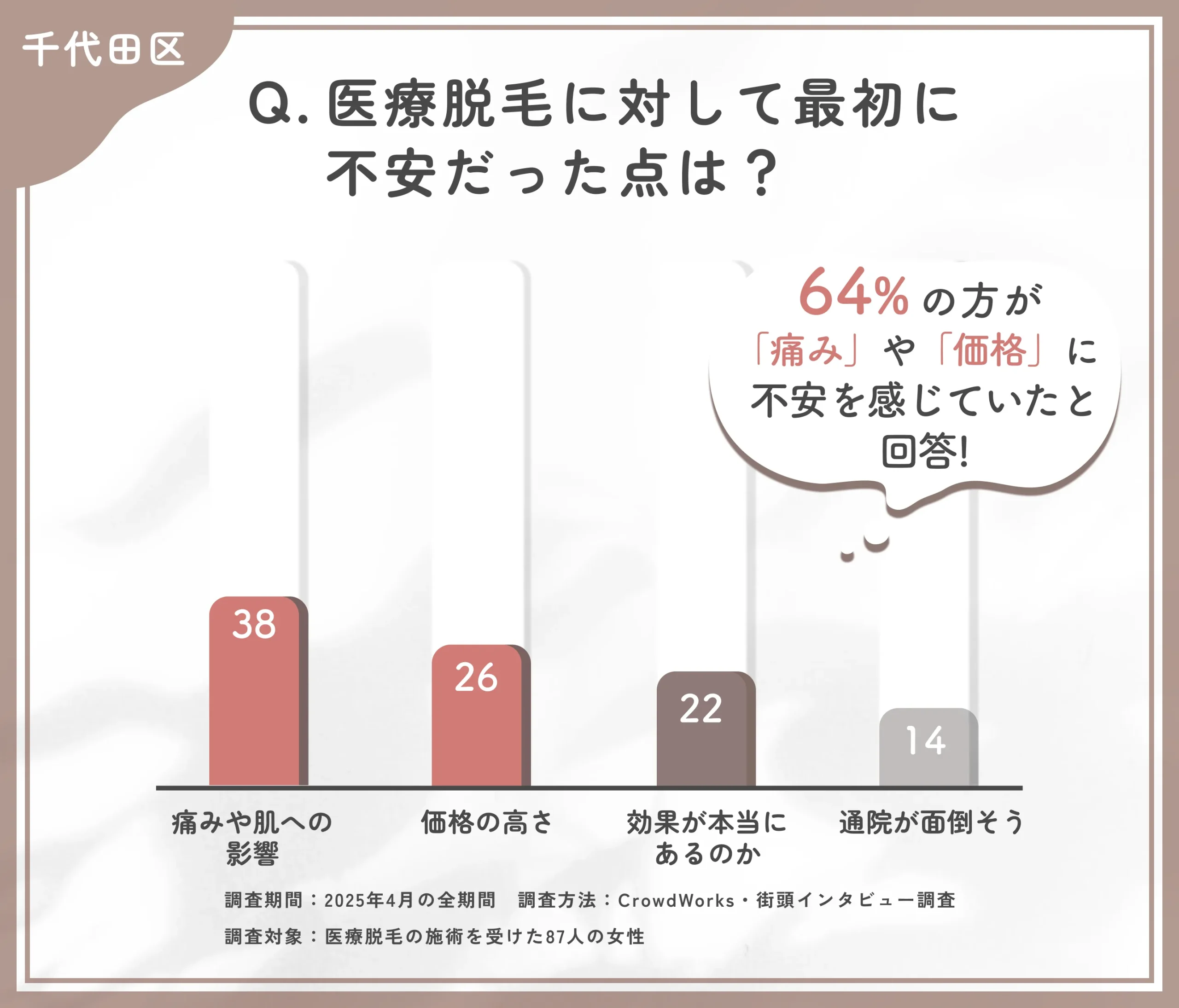 医療脱毛を始める際の不安点に関するアンケート調査