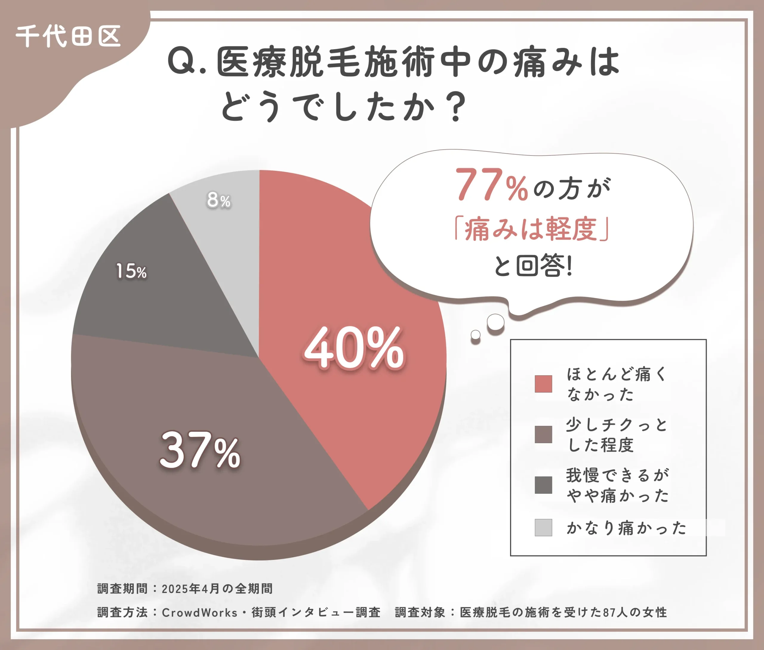 医療脱毛施術中の痛みに関するアンケート調査
