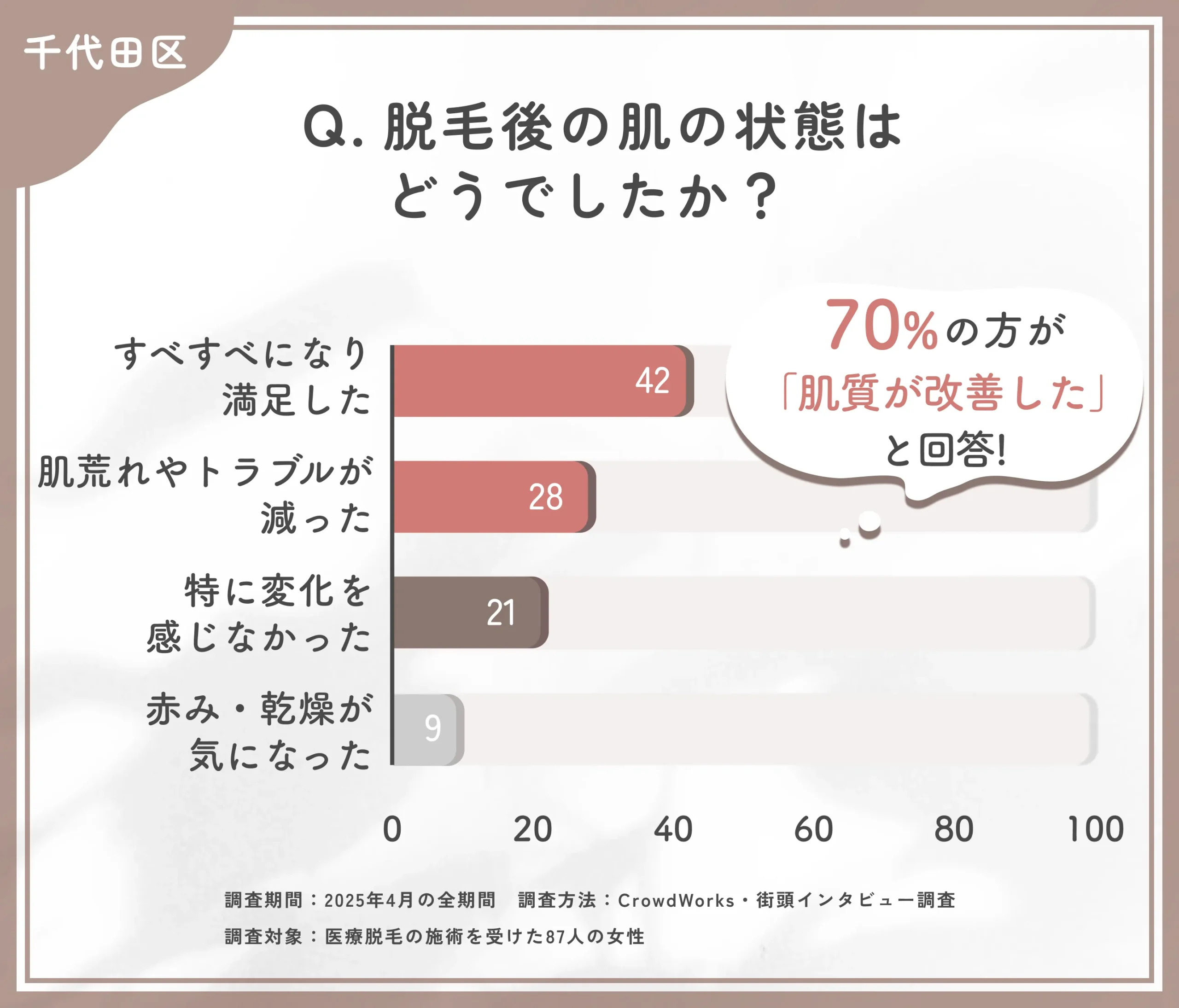 医療脱毛後の肌状態に関するアンケート調査