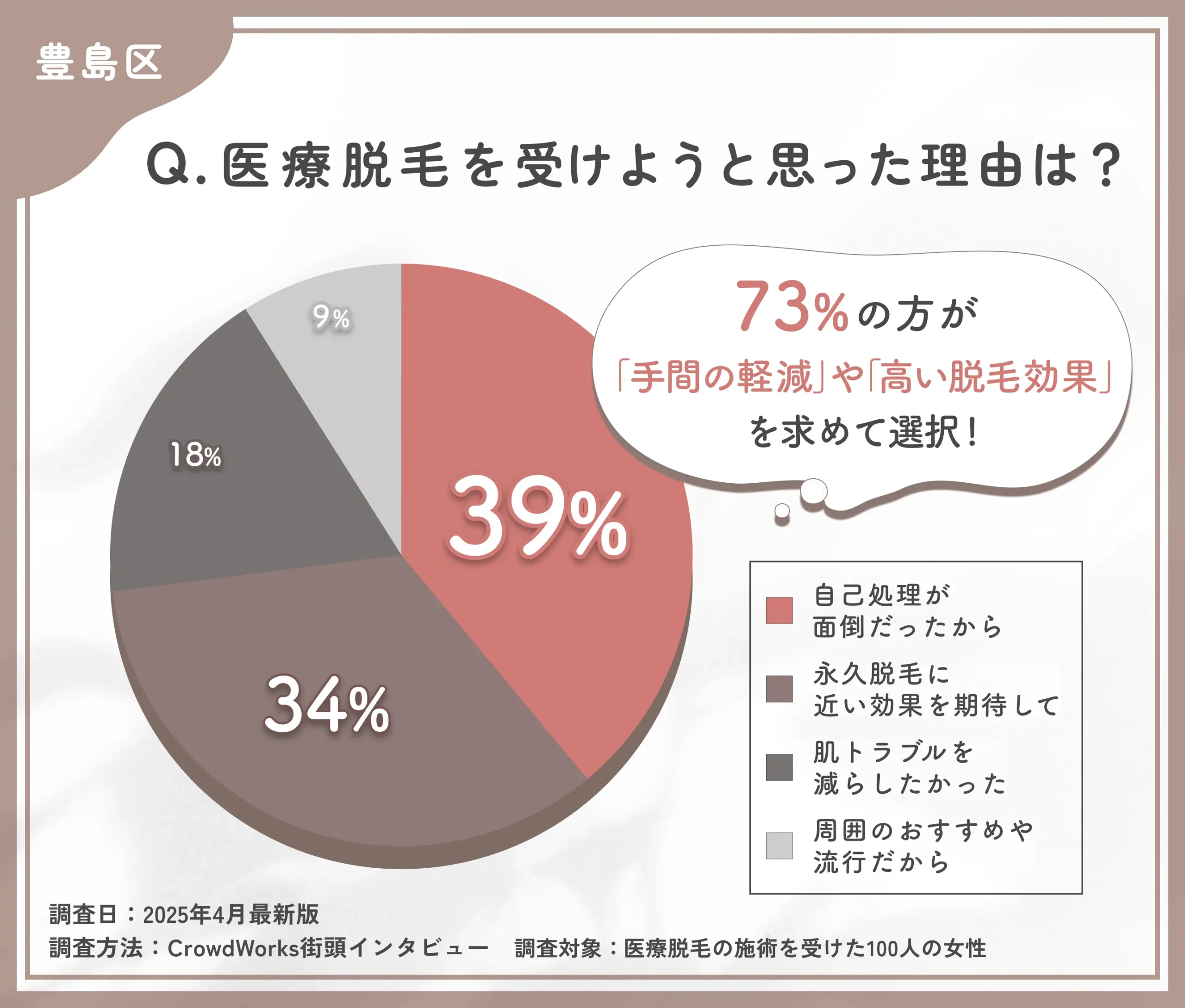 医療脱毛を受けた理由に関するアンケート調査