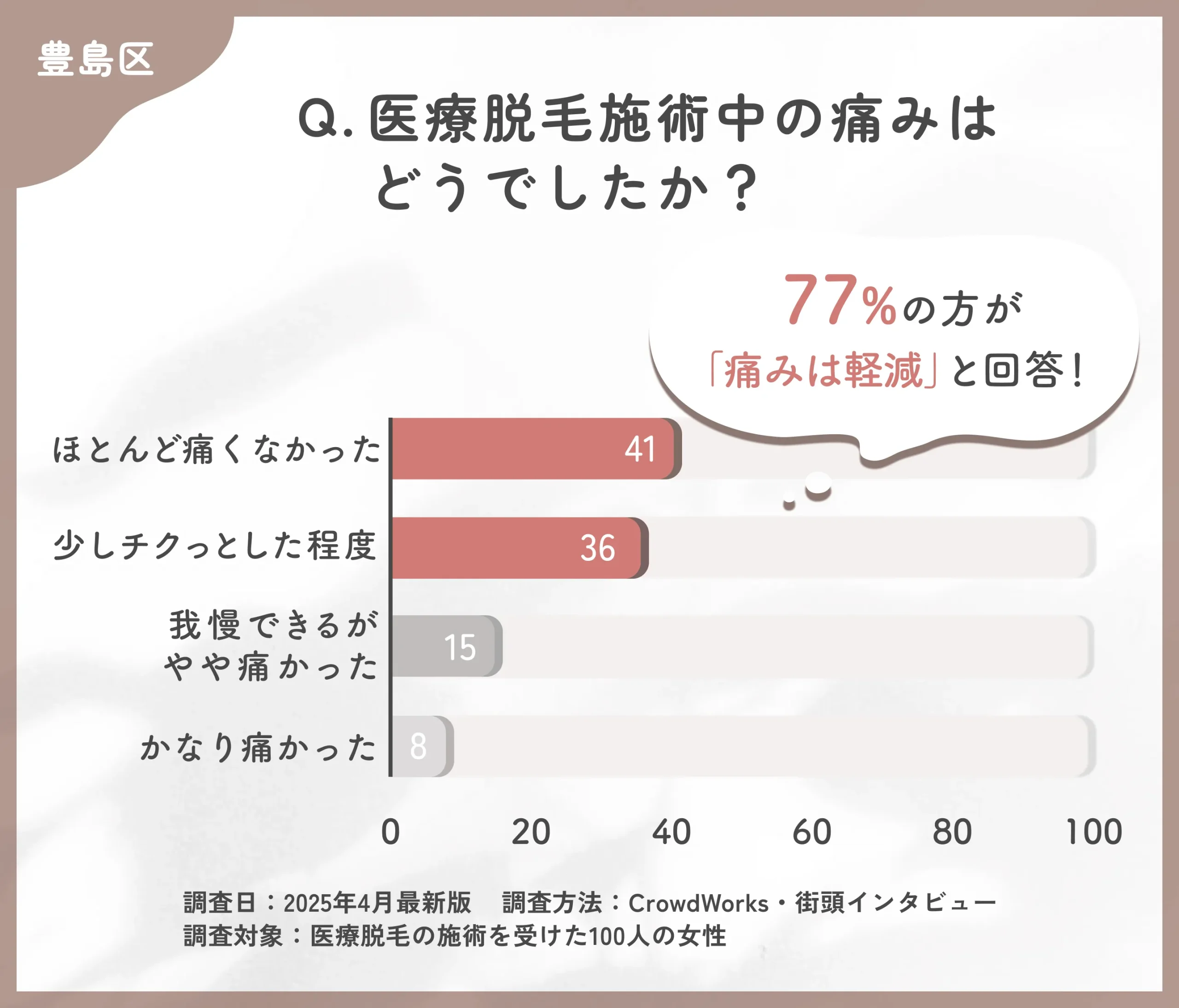 医療脱毛施術中の痛みに関するアンケート調査