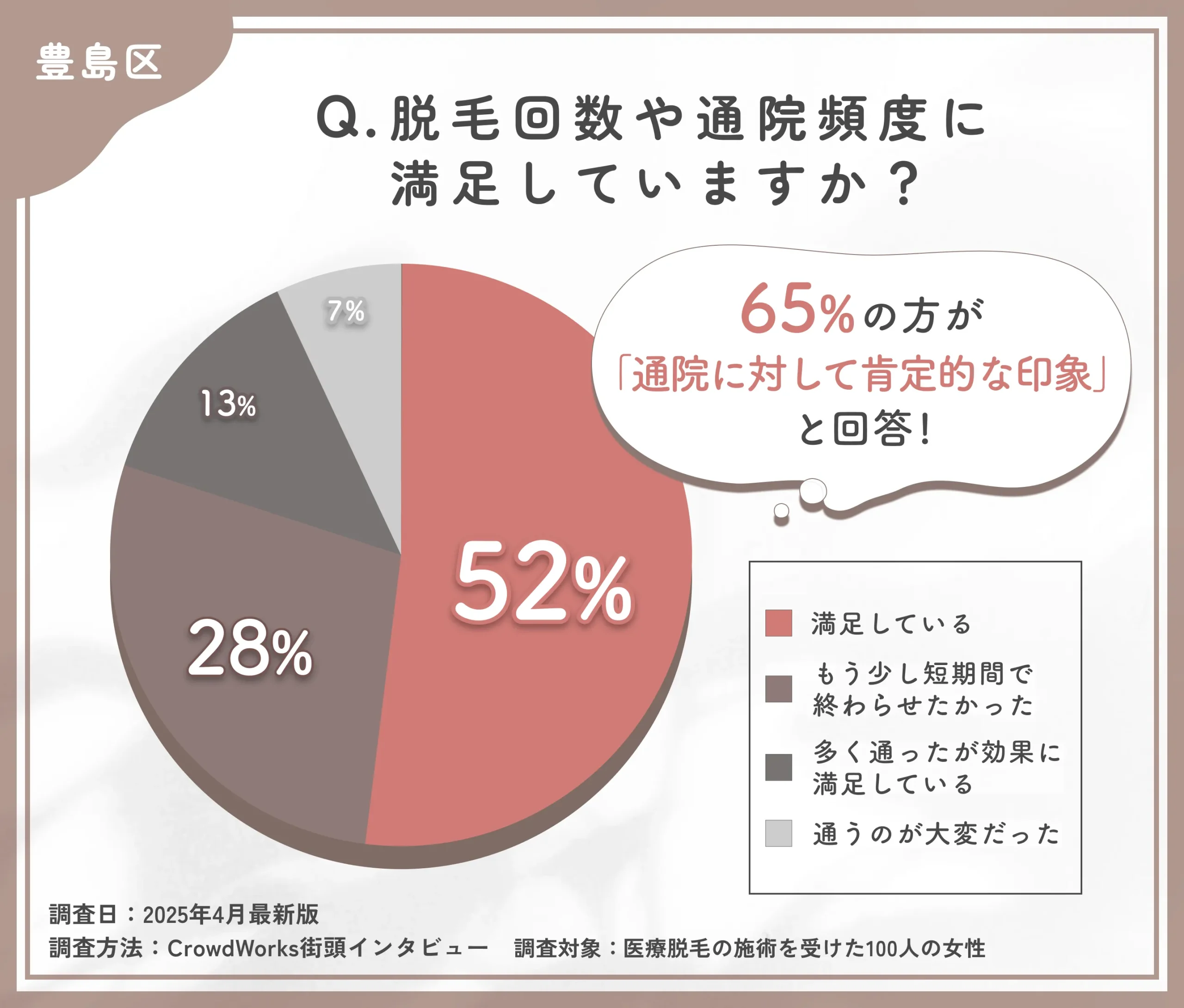 医療脱毛の通院頻度に関するアンケート調査