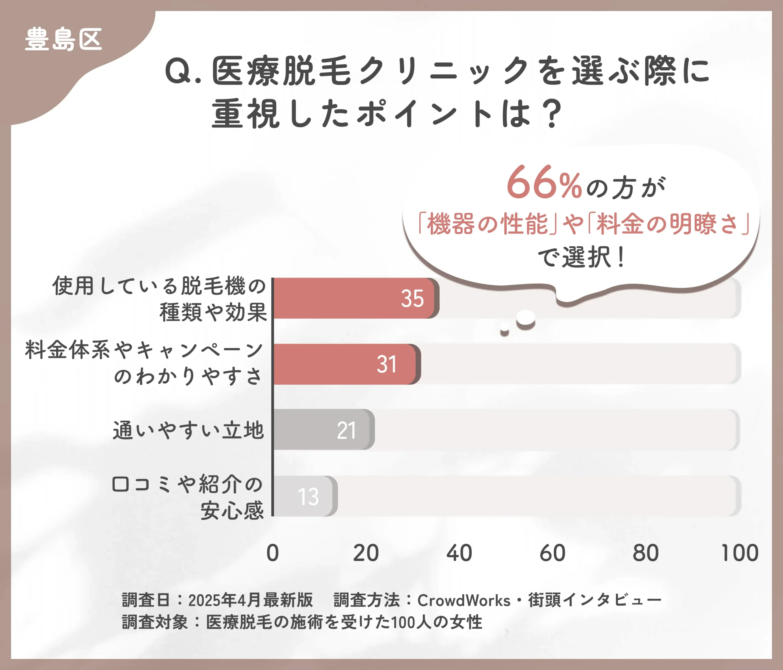 医療脱毛のクリニック選びに関するアンケート調査