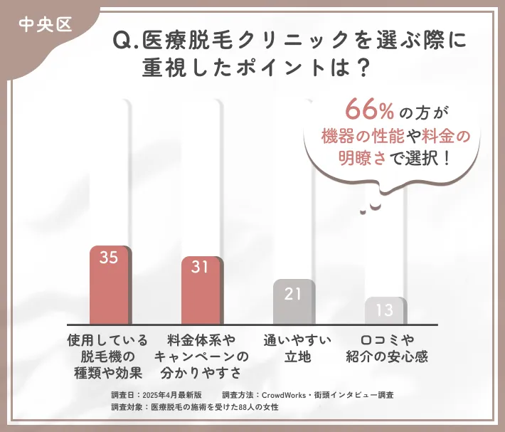医療脱毛のクリニック選びに関するアンケート調査