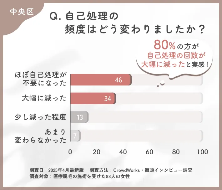 医療脱毛後の自己処理の変化に関するアンケート調査