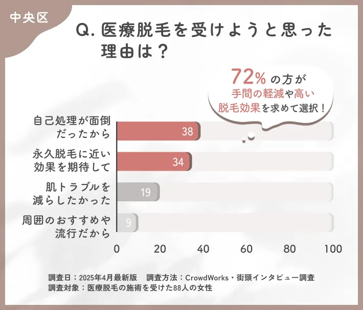 医療脱毛を受けた理由に関するアンケート調査
