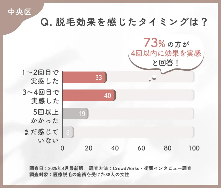 医療脱毛の効果実感時期に関するアンケート調査