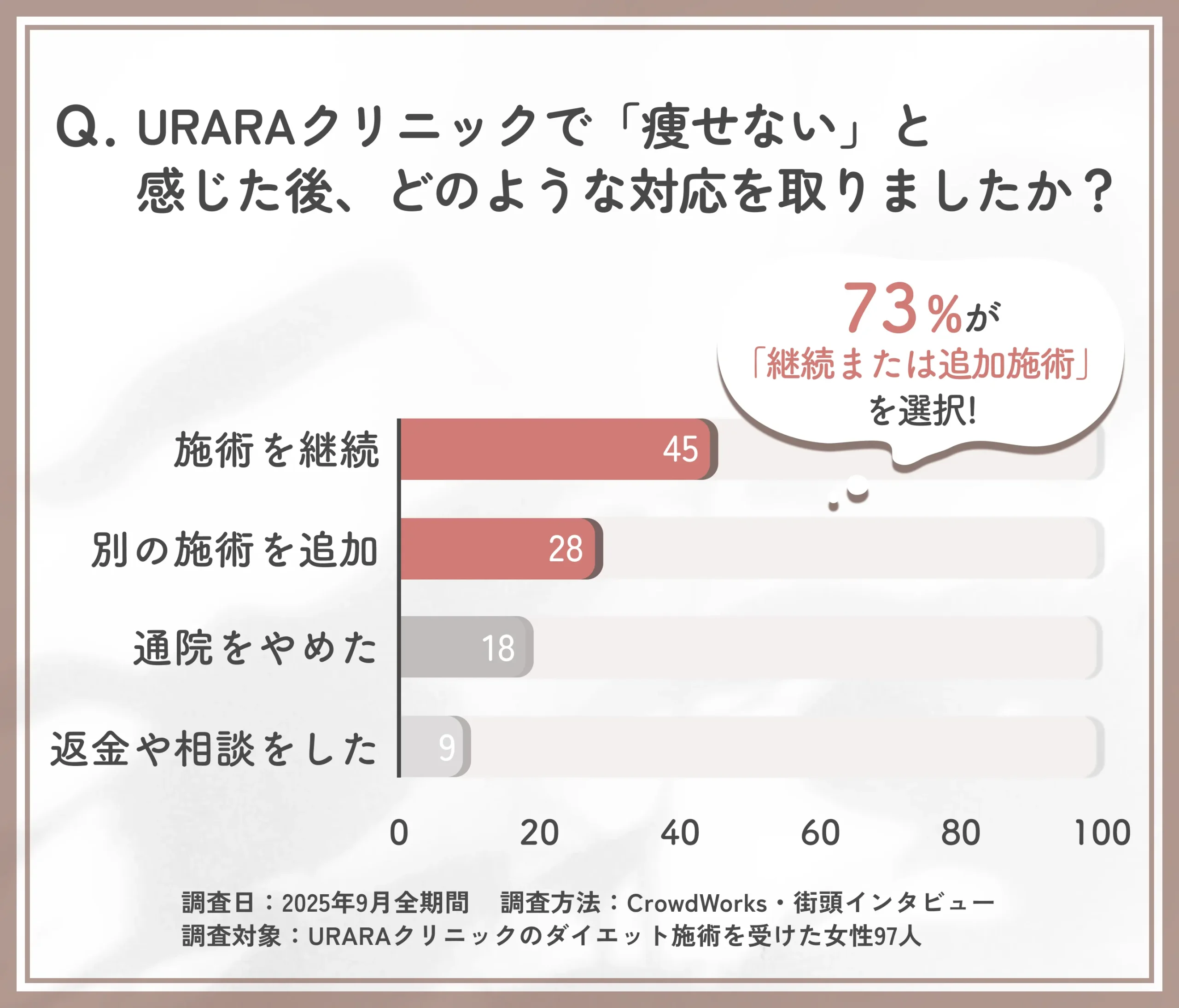 URARAクリニックで痩せないと感じた後の対応に関するアンケート調査