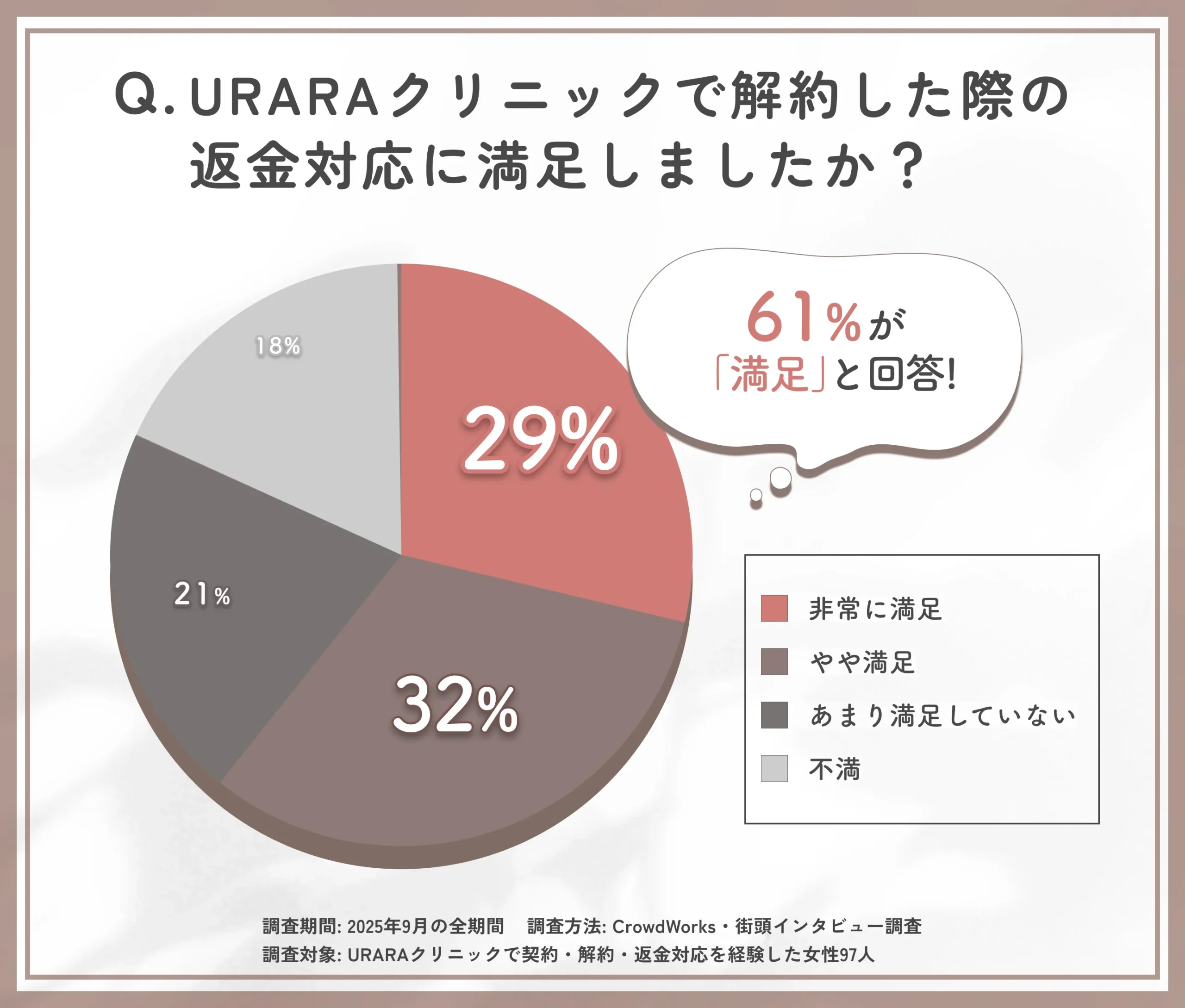 URARAクリニックの返金対応満足度に関するアンケート調査
