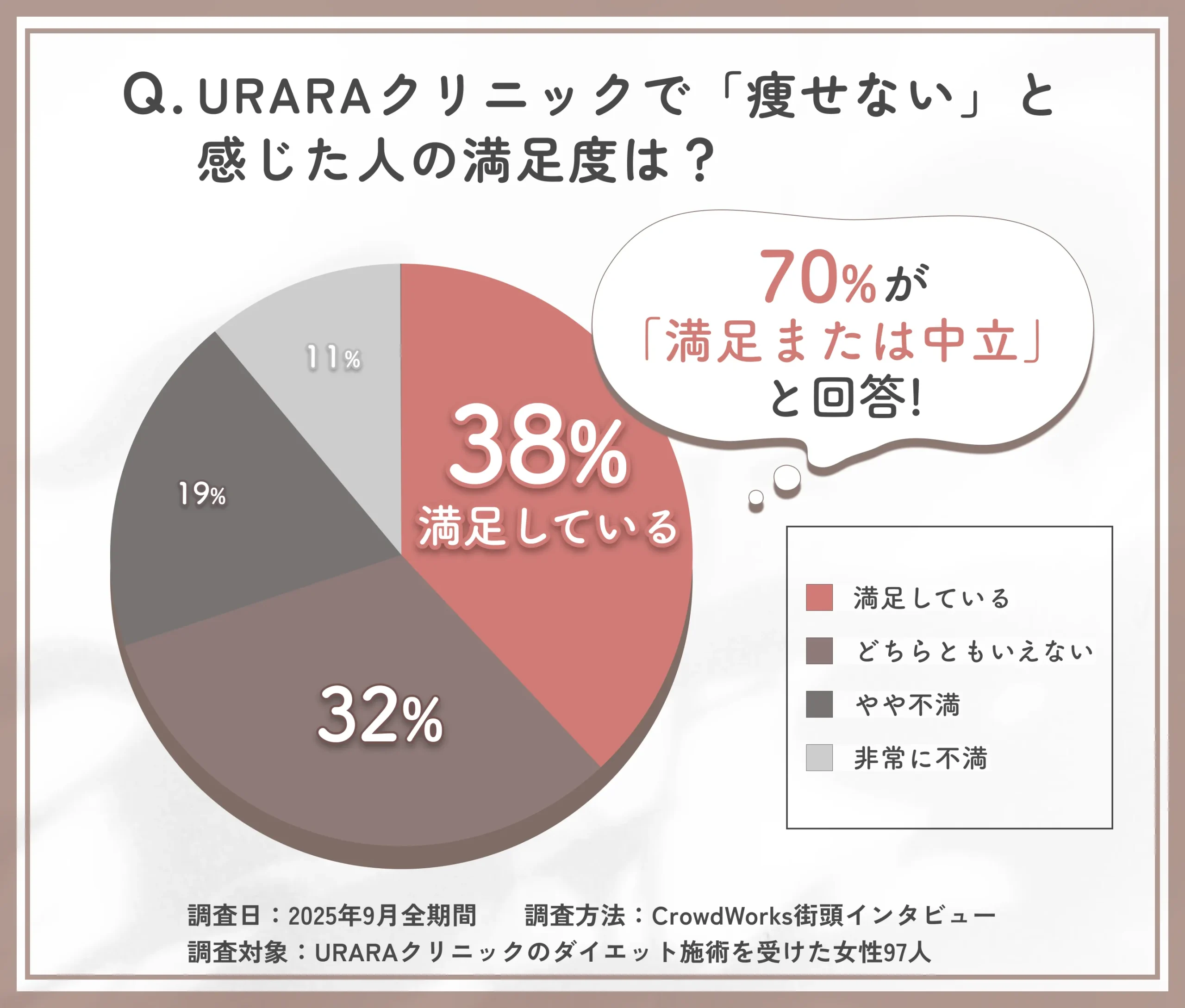 URARAクリニックで痩せないと感じた人の満足度に関するアンケート調査