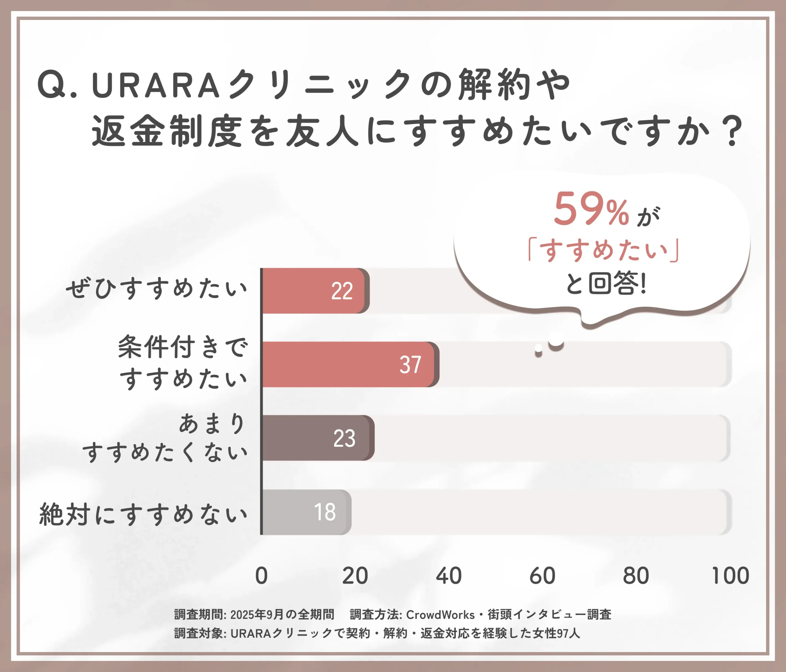 URARAクリニックの解約・返金制度の推奨意向に関するアンケート調査