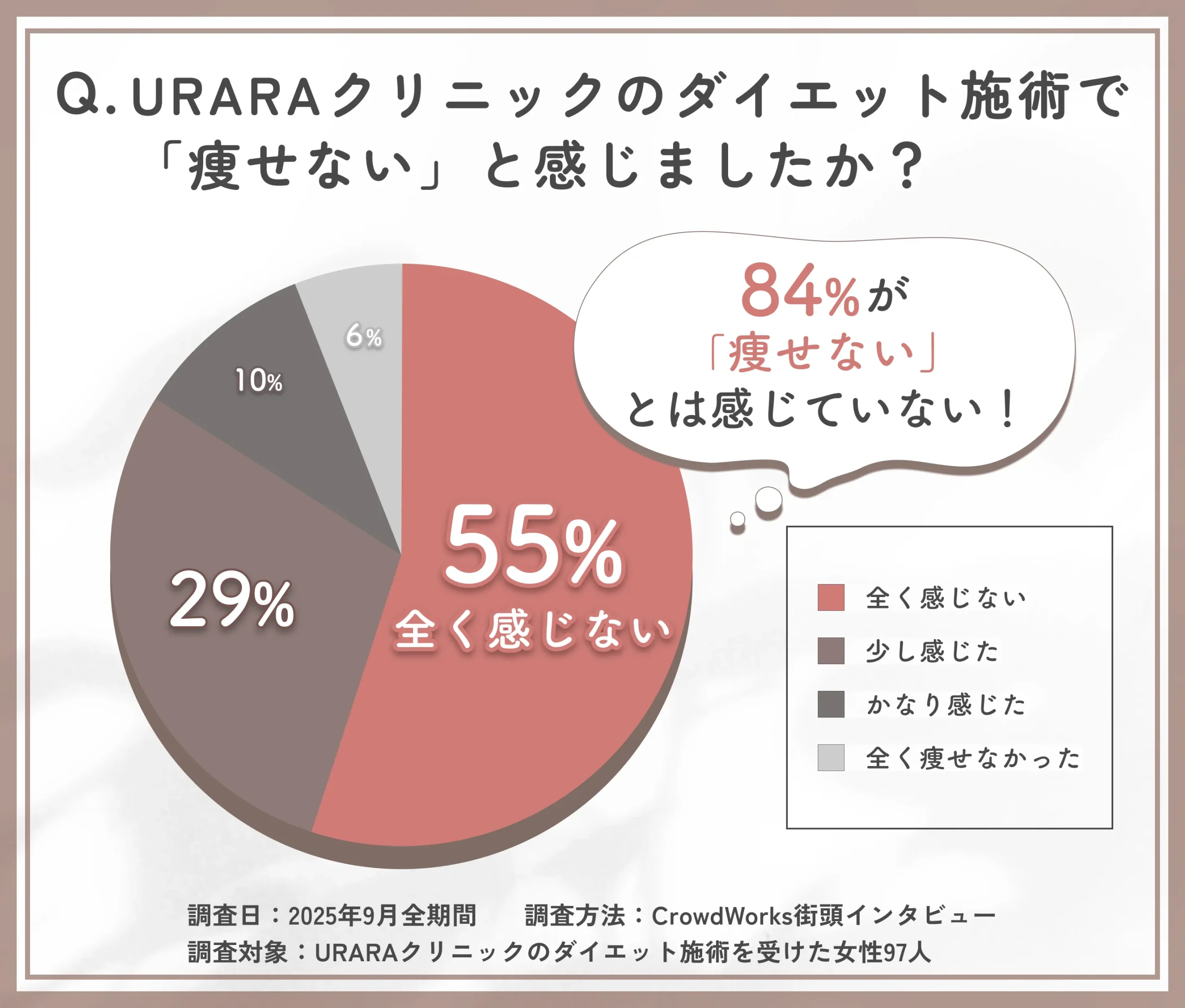 URARAクリニックの施術で痩せないと感じたかに関するアンケート調査