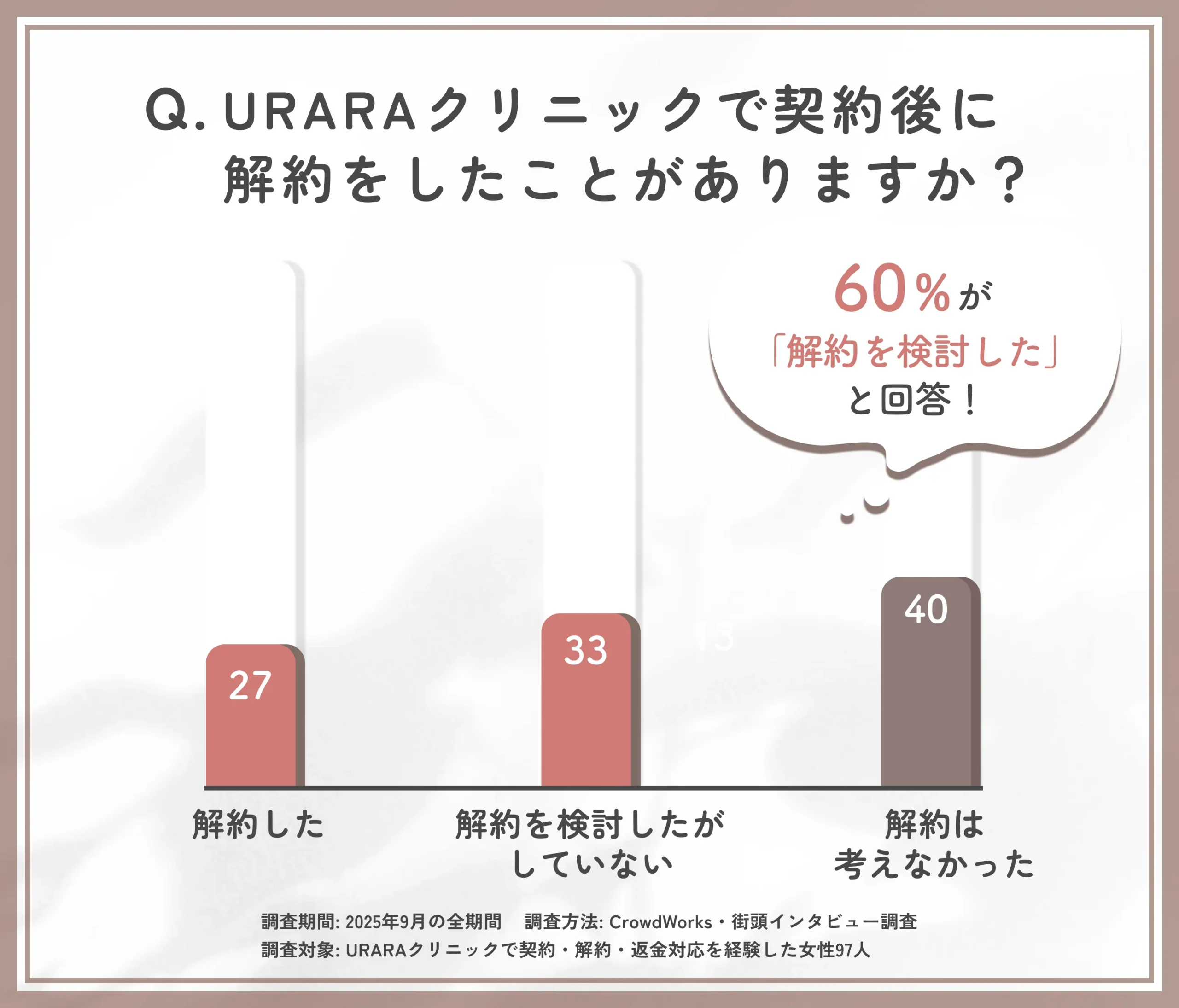 URARAクリニックで解約経験の有無に関するアンケート調査