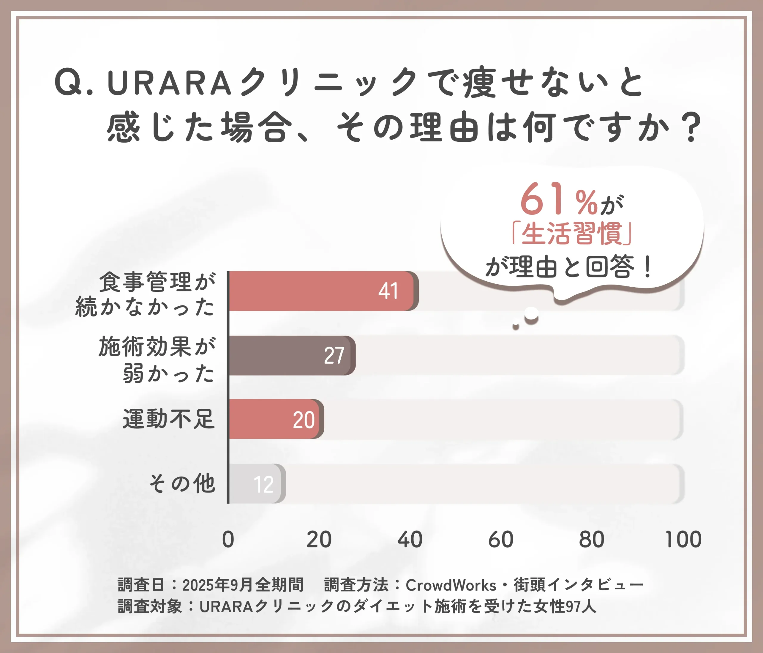 URARAクリニックで痩せない理由に関するアンケート調査