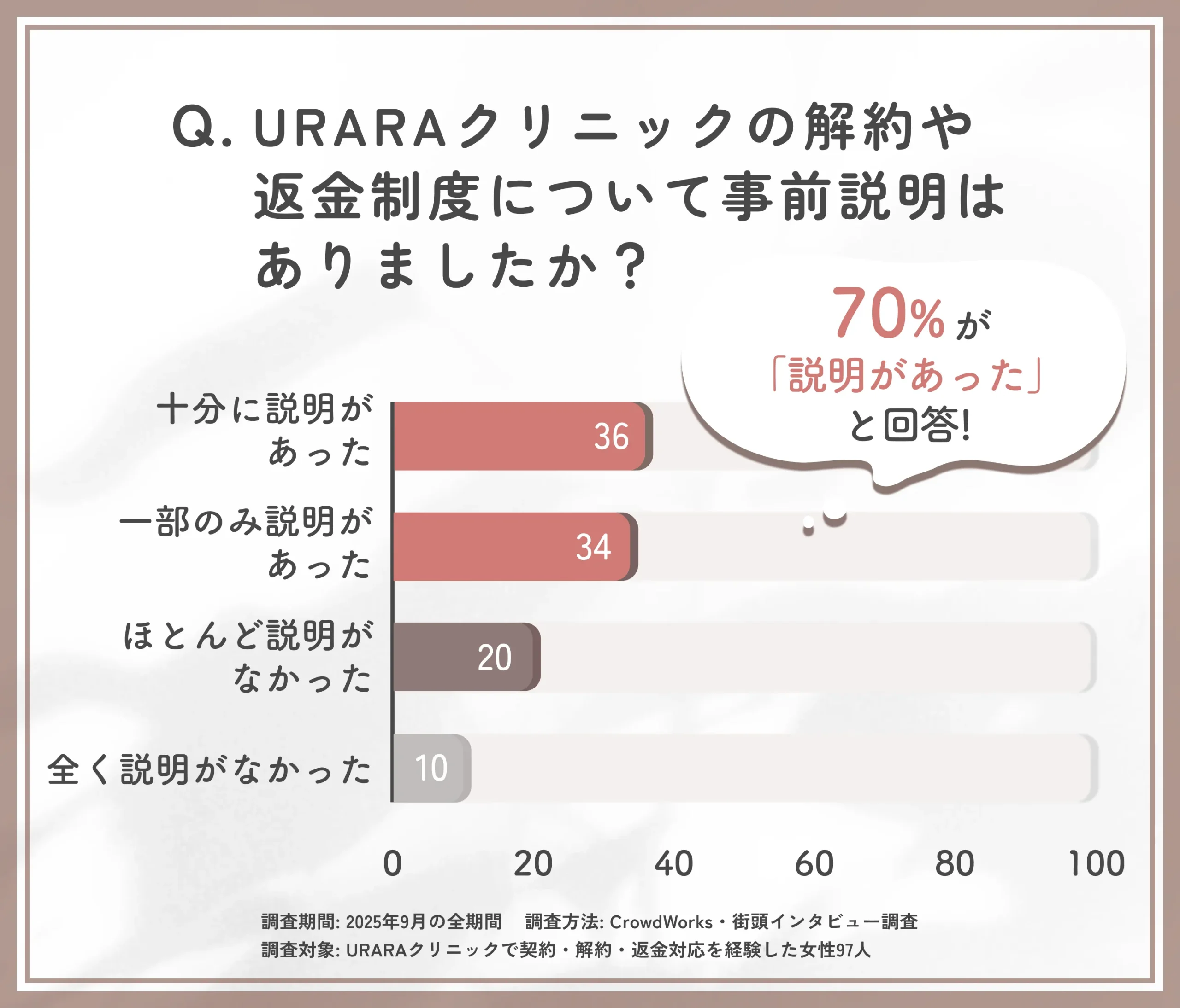 URARAクリニックの解約・返金説明に関するアンケート調査