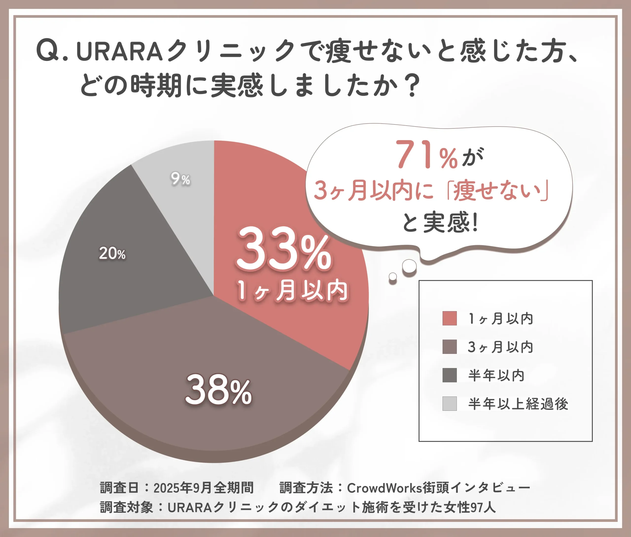 URARAクリニックで痩せないと感じるまでの期間に関するアンケート調査