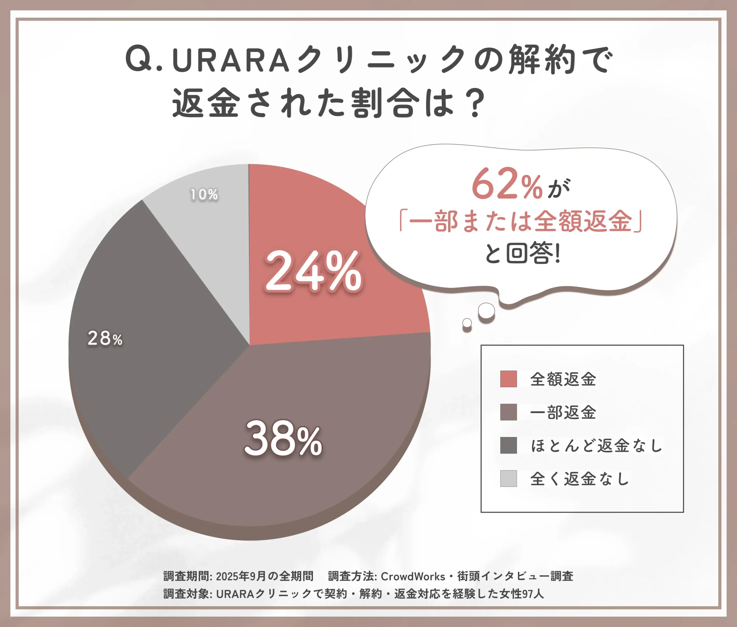 URARAクリニックの解約時の返金割合に関するアンケート調査