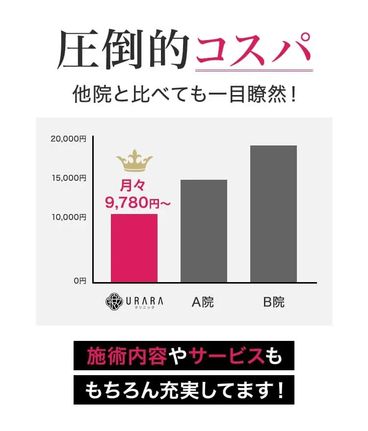 URARAクリニックは低価格でサービスも充実