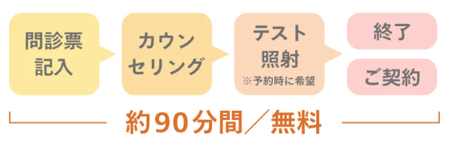 レジーナクリニックの使用機器