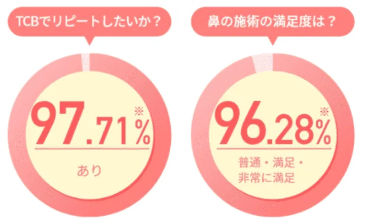TCBの鼻整形は圧倒的な実績あり