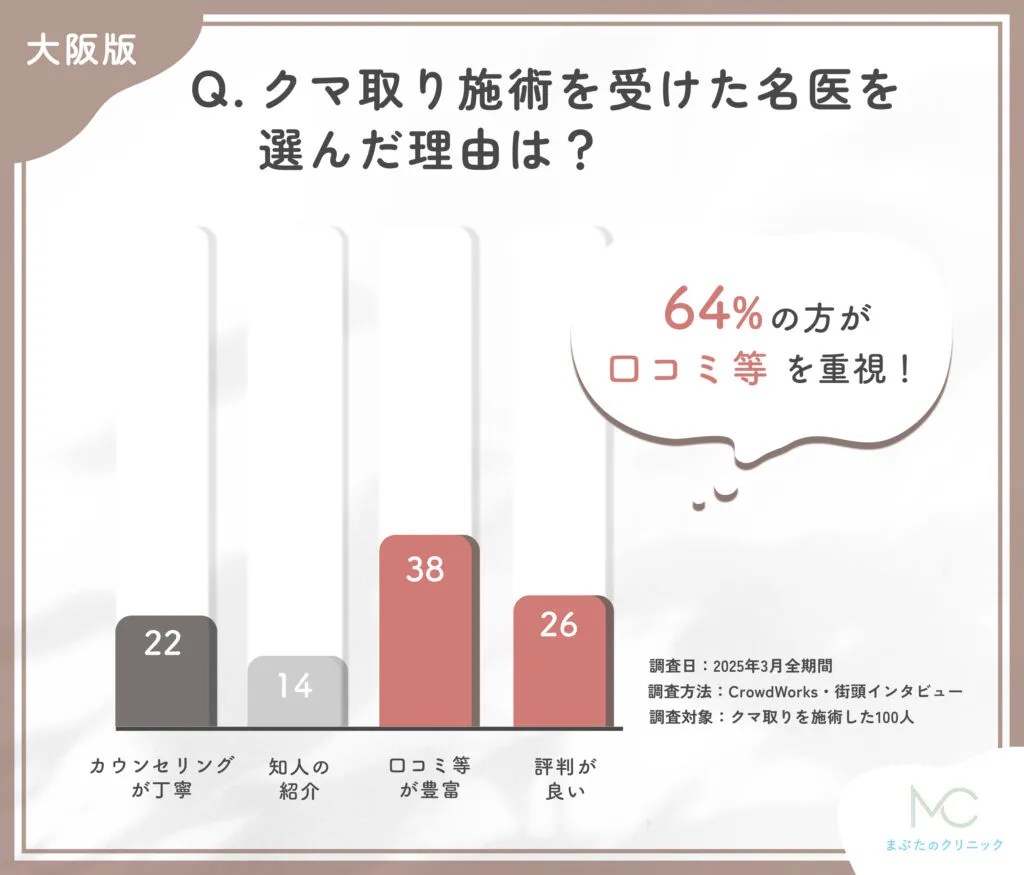 クマ取り施術を受けた名医を選んだ理由に関するアンケート調査
