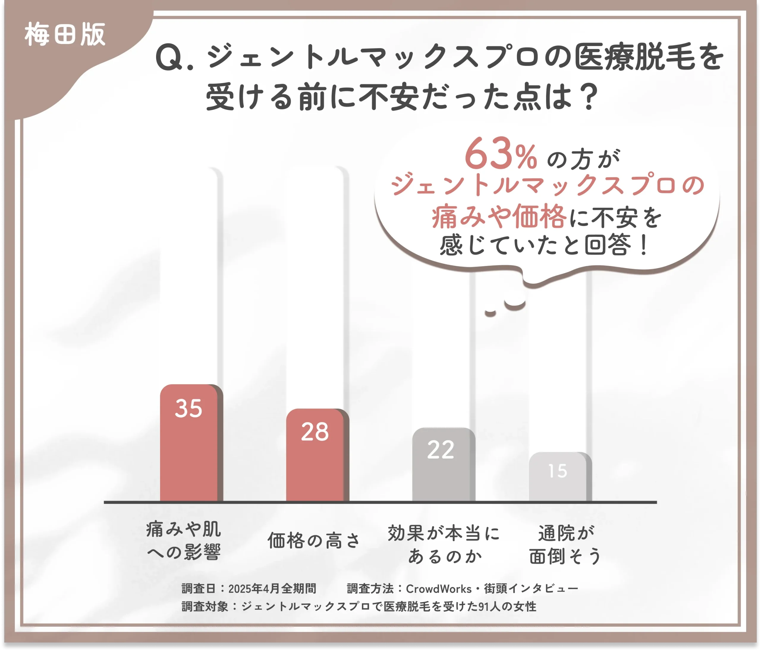 ジェントルマックスプロを始める際の不安点に関するアンケート調査