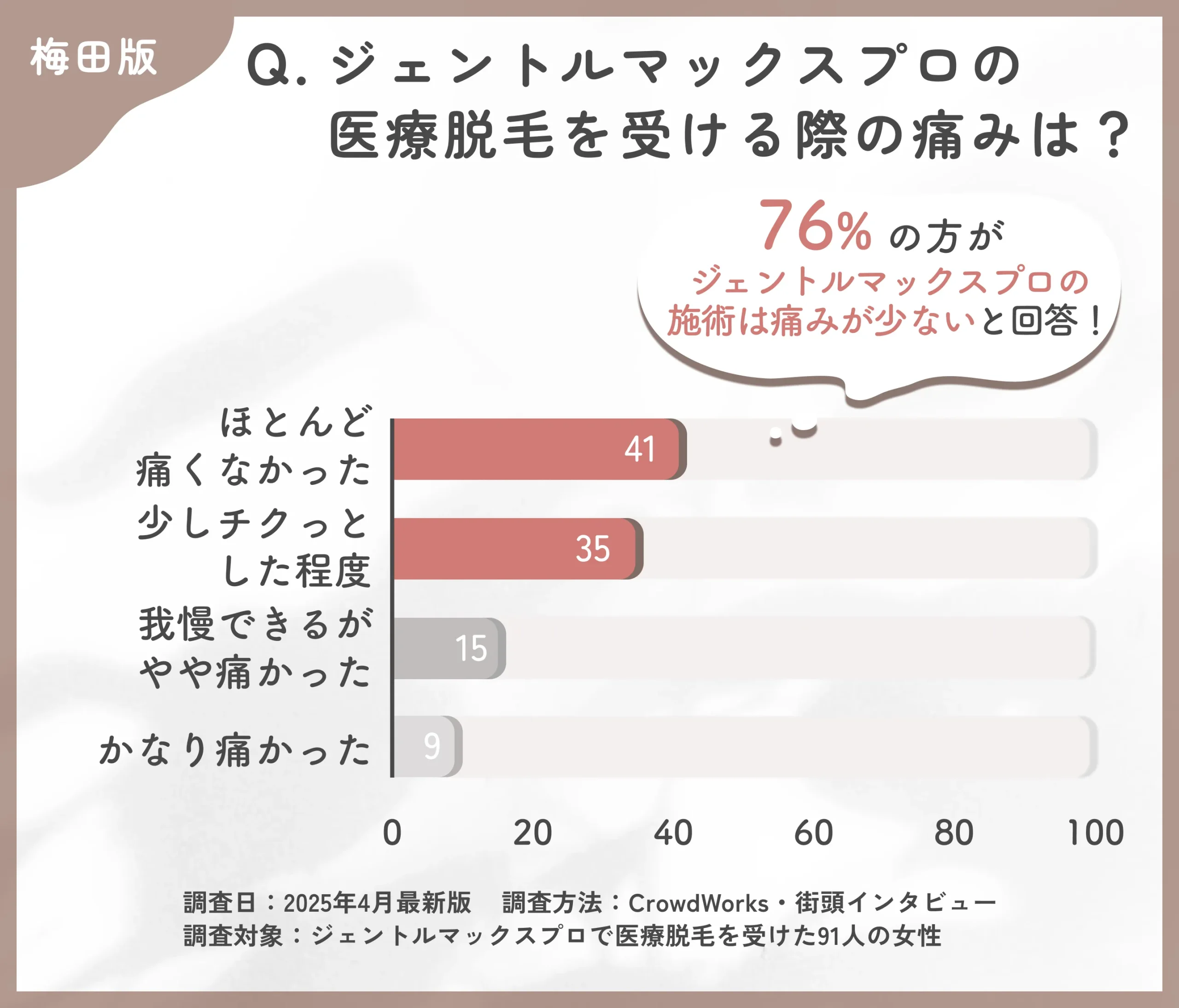 ジェントルマックスプロの施術中の痛みに関するアンケート調査