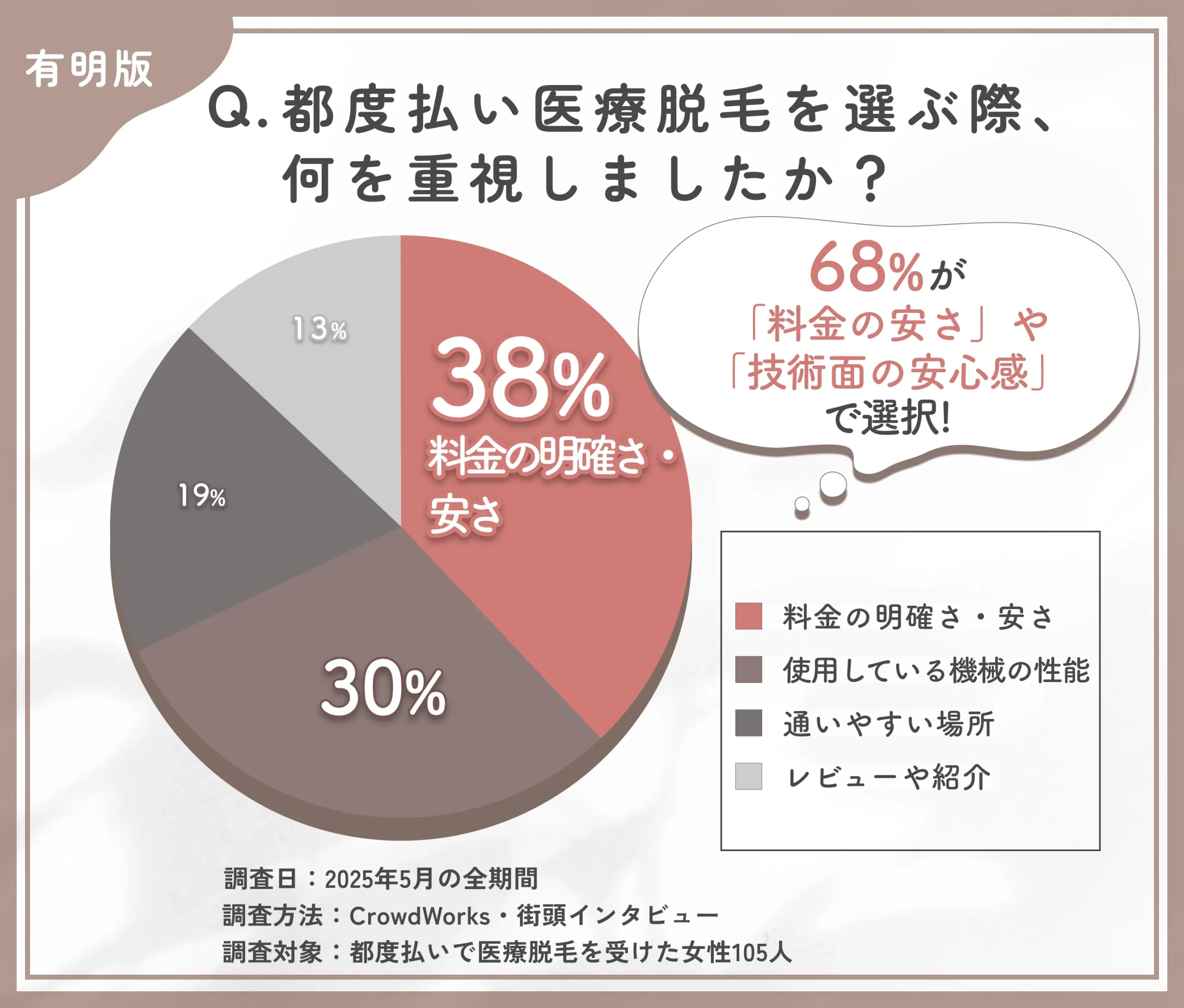 都度払い医療脱毛のクリニック選びに関するアンケート調査