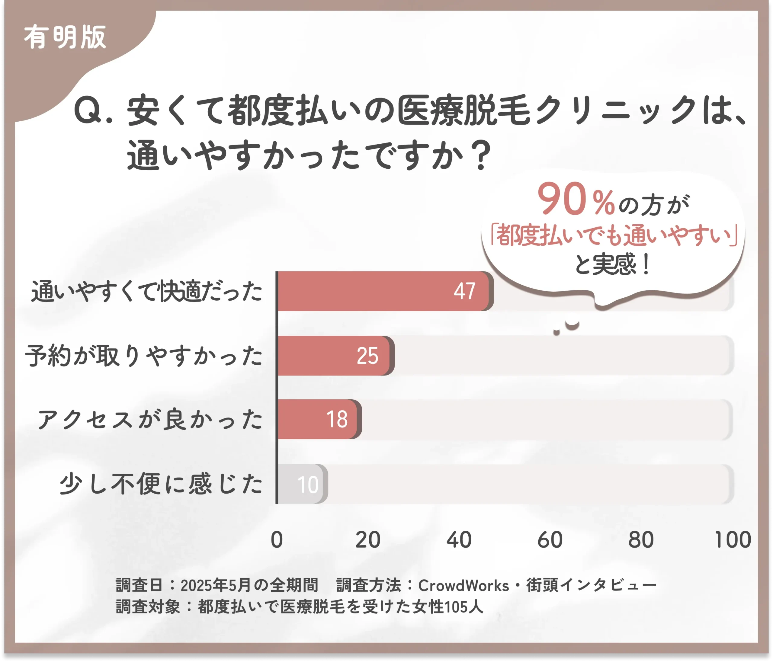 都度払い医療脱毛クリニックの通いやすさに関するアンケート調査