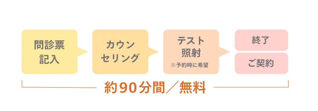 レジーナクリニックの医療脱毛で実施するカウンセリング