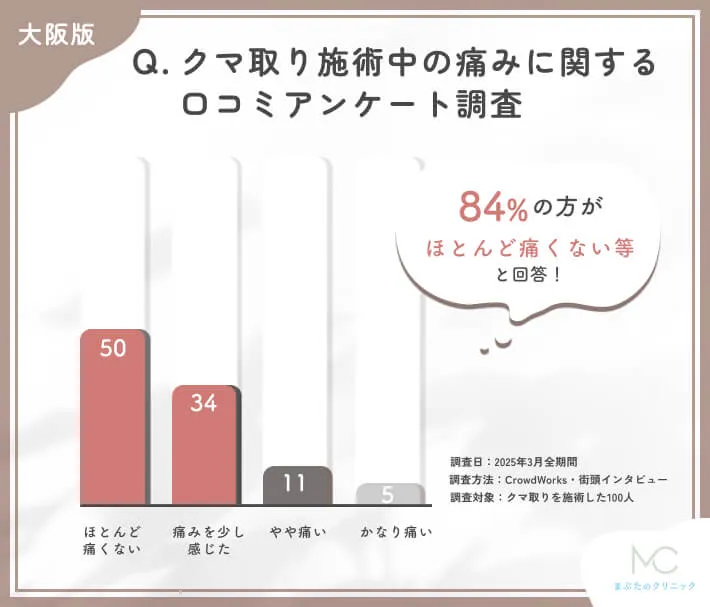 クマ取り施術中の痛みに関する口コミアンケート調査