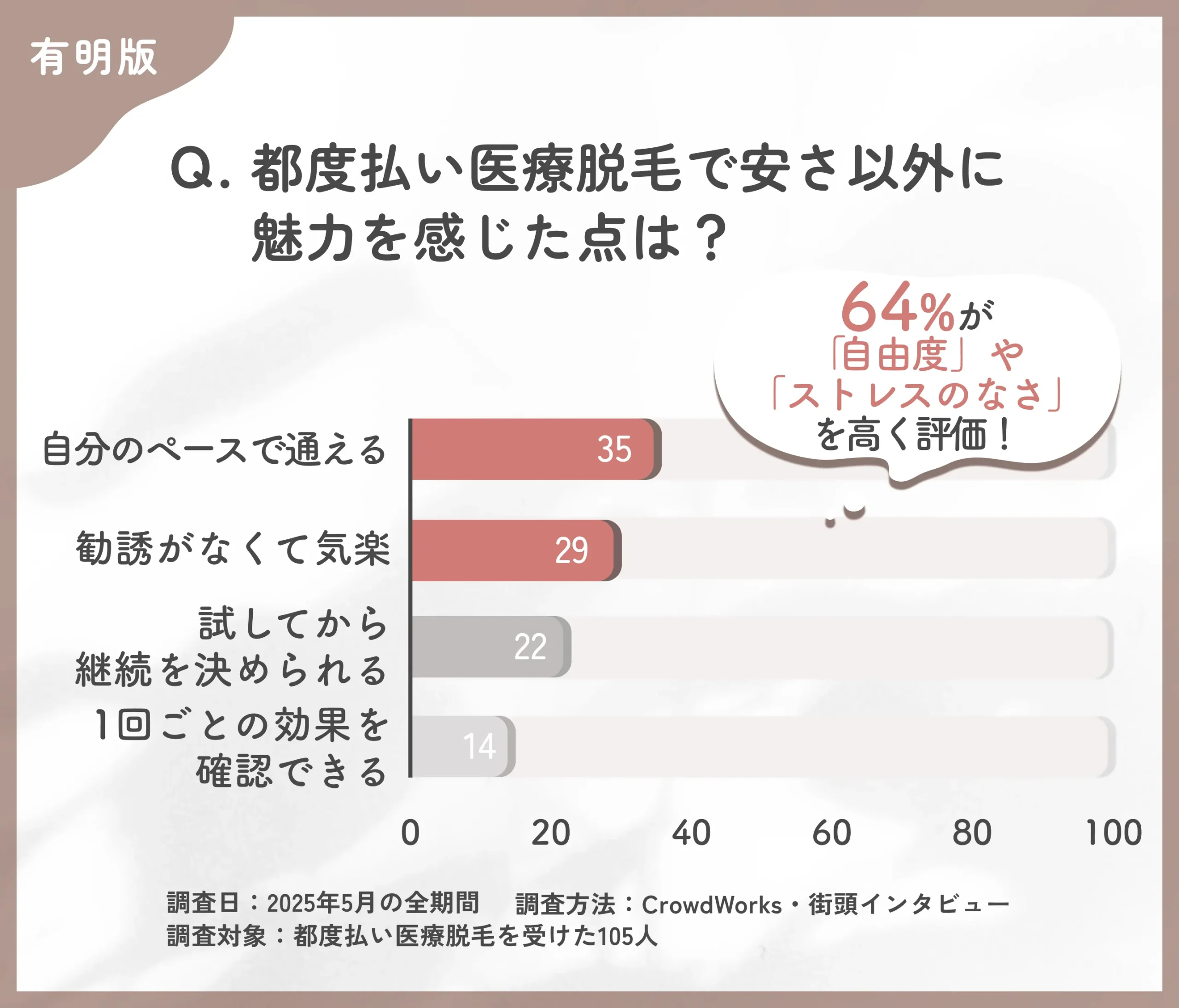 都度払い医療脱毛の魅力に関するアンケート調査