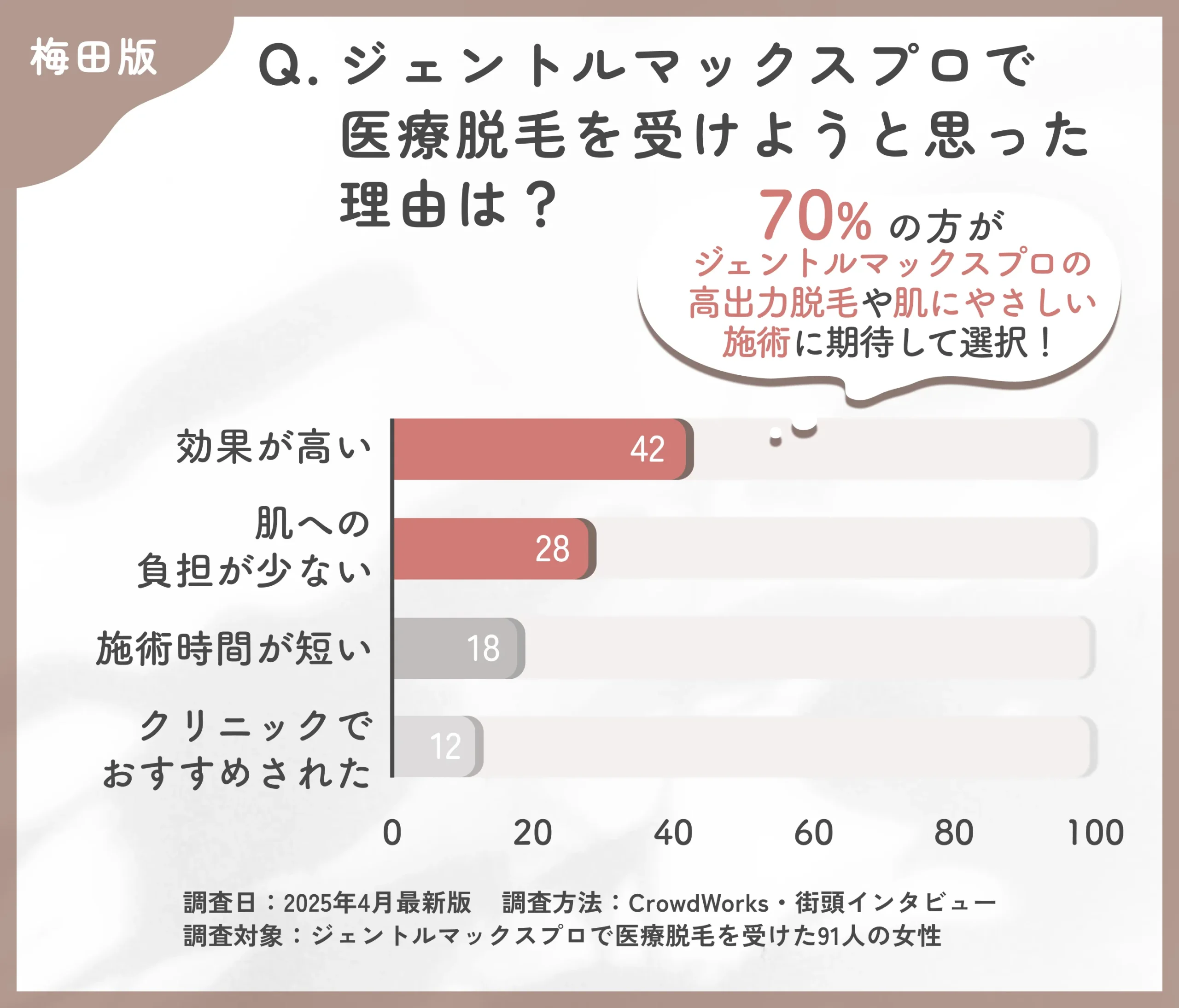 ジェントルマックスプロを選んだ理由に関するアンケート調査
