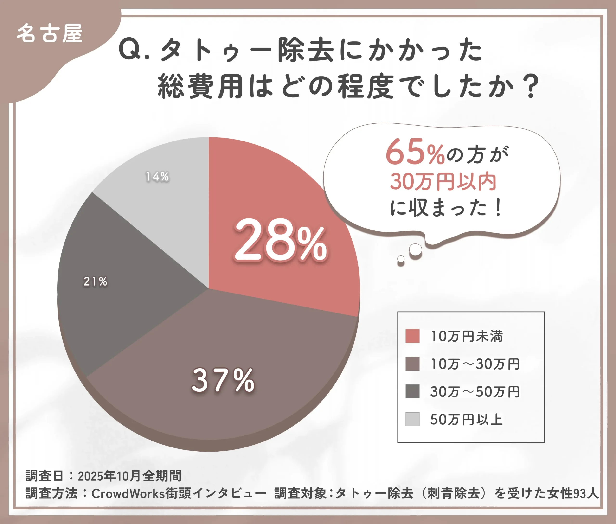 タトゥー除去の費用に関するアンケート調査