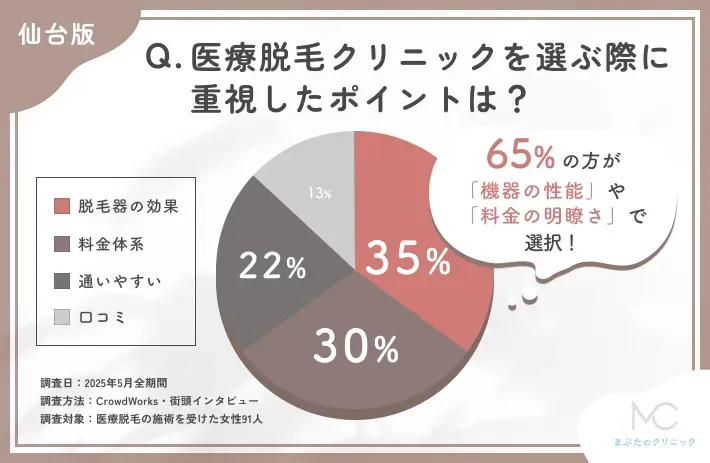 医療脱毛のクリニック選びに関するアンケート調査