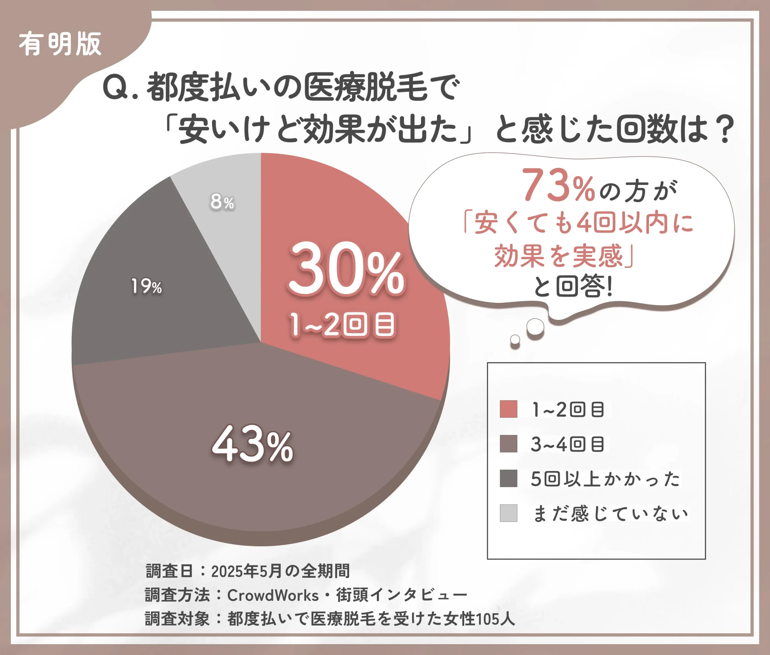 都度払い医療脱毛の効果実感時期に関するアンケート調査